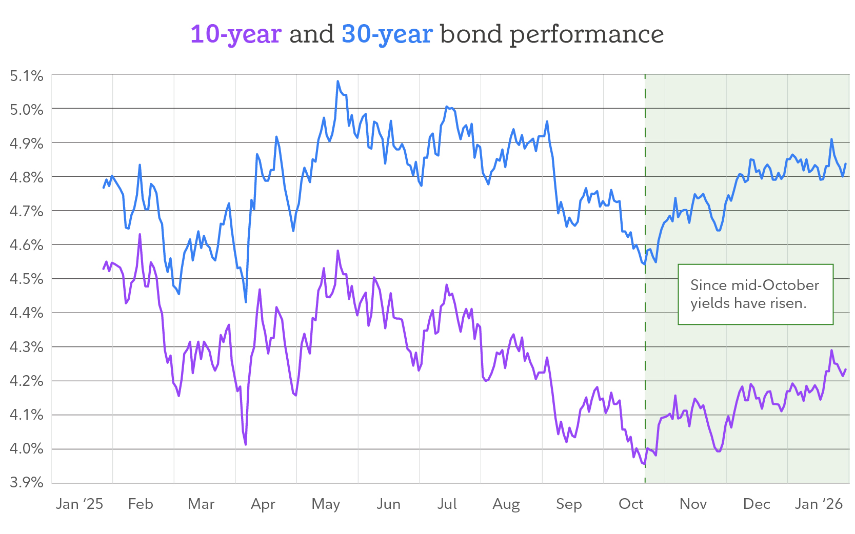 Graphic shows how long-term rates have been rising, as described in the text.