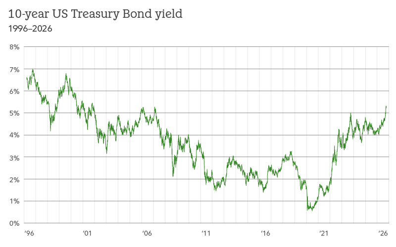 Line chart illustrates the yield on the 10-year Treasury bond from 1996 to 2026.