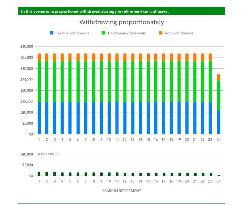 Withdrawing proportionately spreads out and dramatically reduces tax impact, which extends the life of the portfolio.