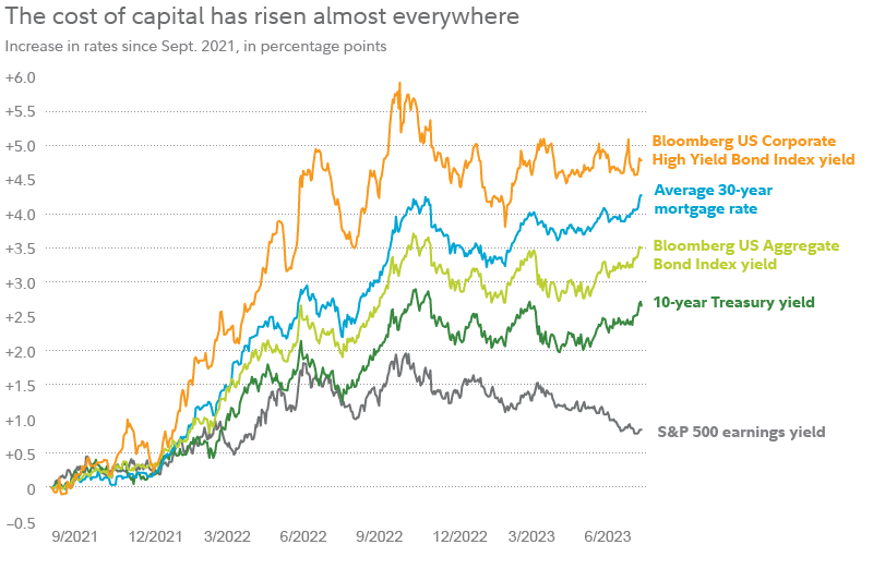 Chart shows the rise in interest rates in 10-year Treasurys, investment grade bonds, 30-year mortgages, and corporate bonds, versus the recent decline in the earnings yield of the S&P 500.