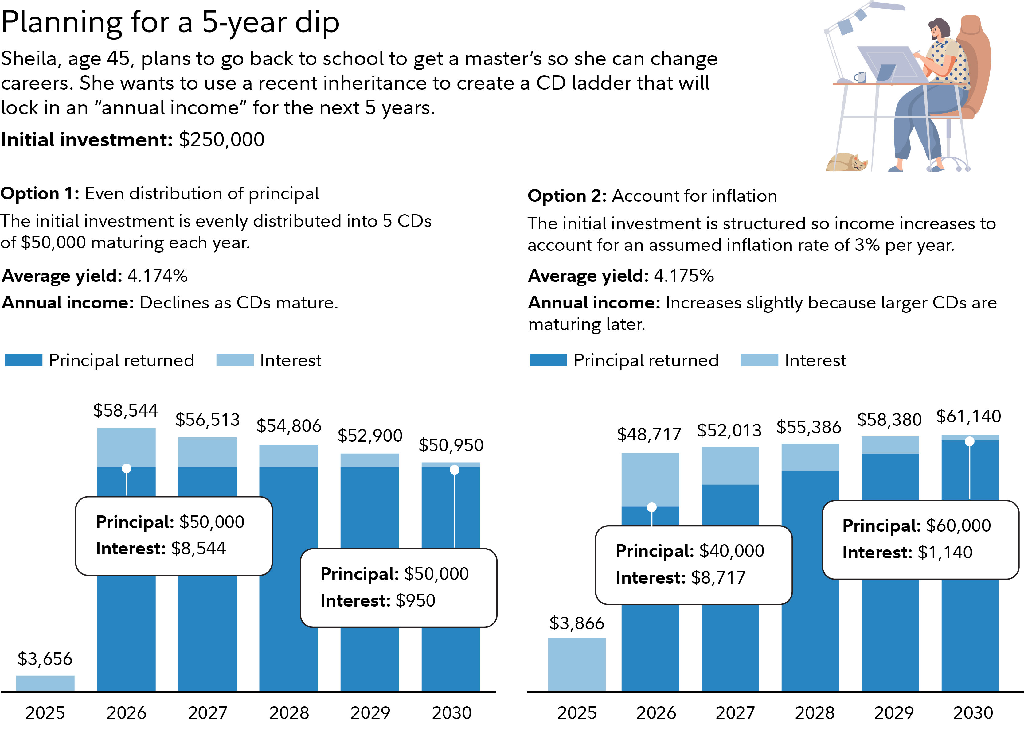 How bond and CD ladders can help you | Fidelity