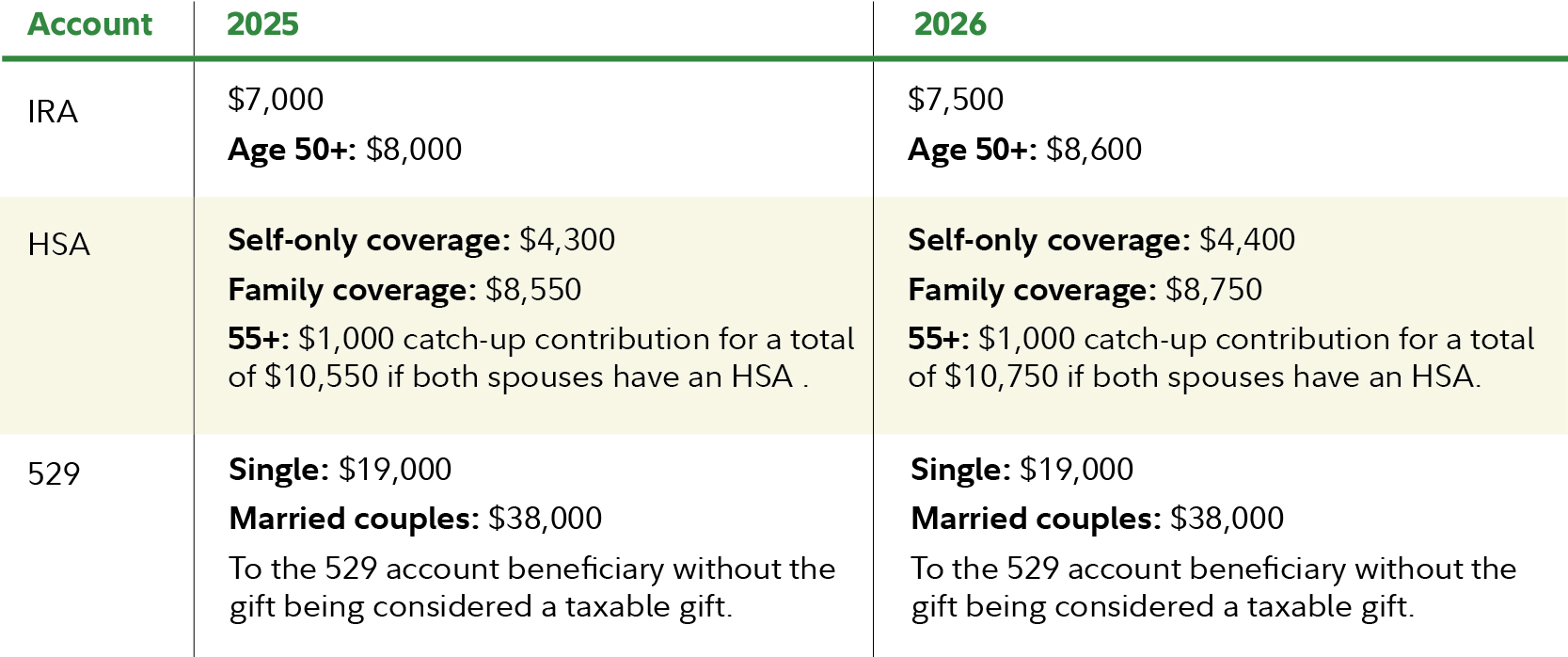 2023 and 2024 IRA, HSA, and 529 contribution limits