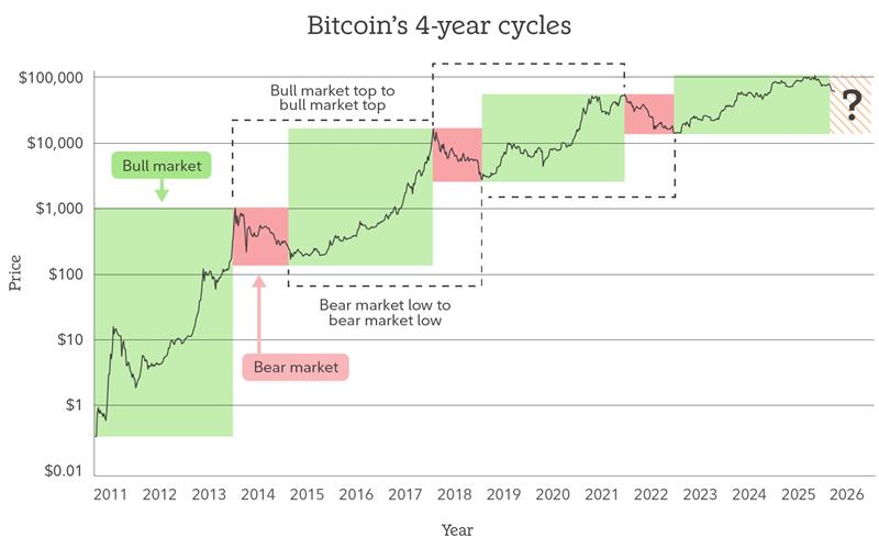 Chart shows bitcoin's price since 2011. Bull market tops and bear market bottoms have both tended to form roughly 4 years apart, though past performance is no guarantee of future results.