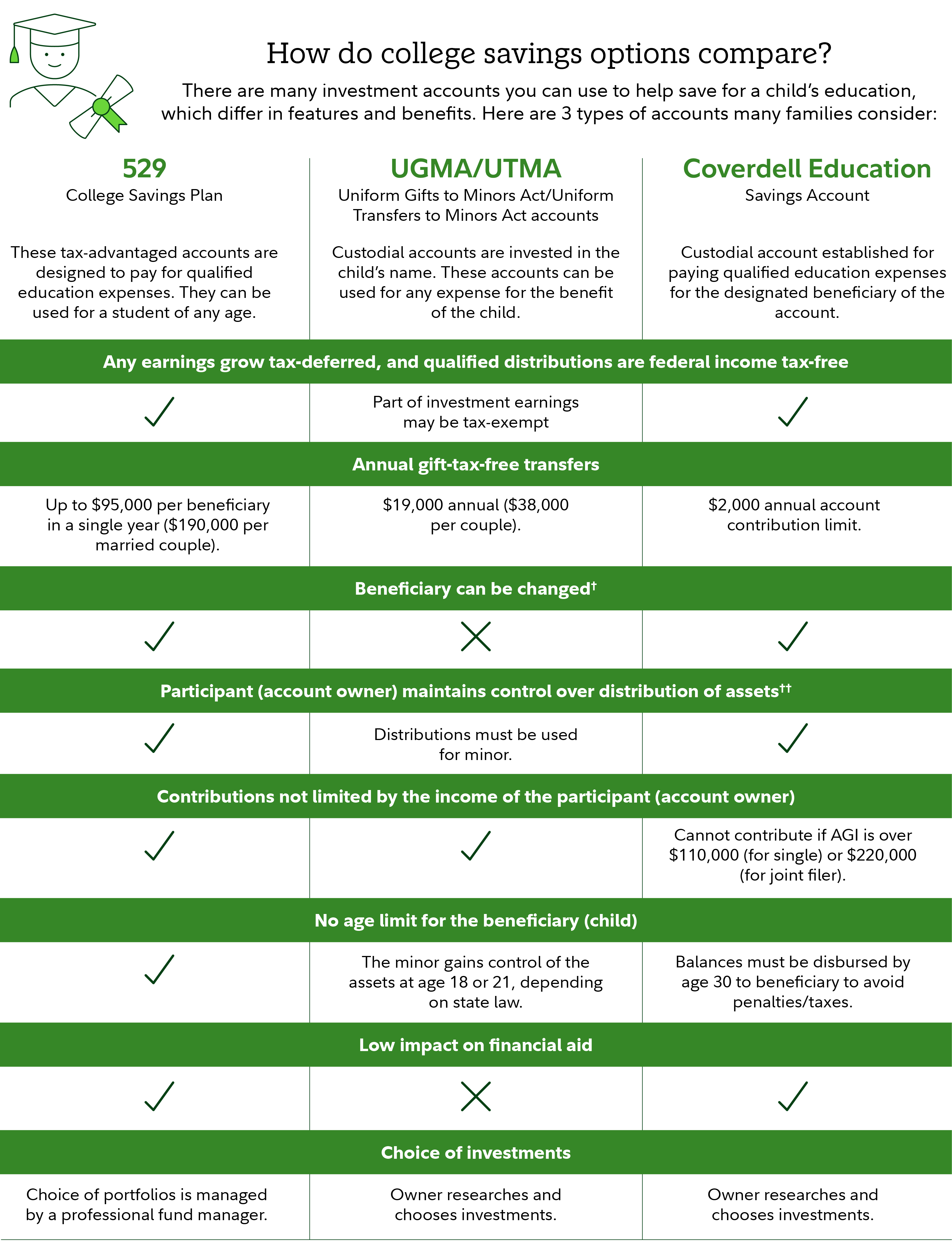 College savings options: Comparing the 529 College Savings Plan, UGMA/UTMA, and Coverdell Education Savings Account