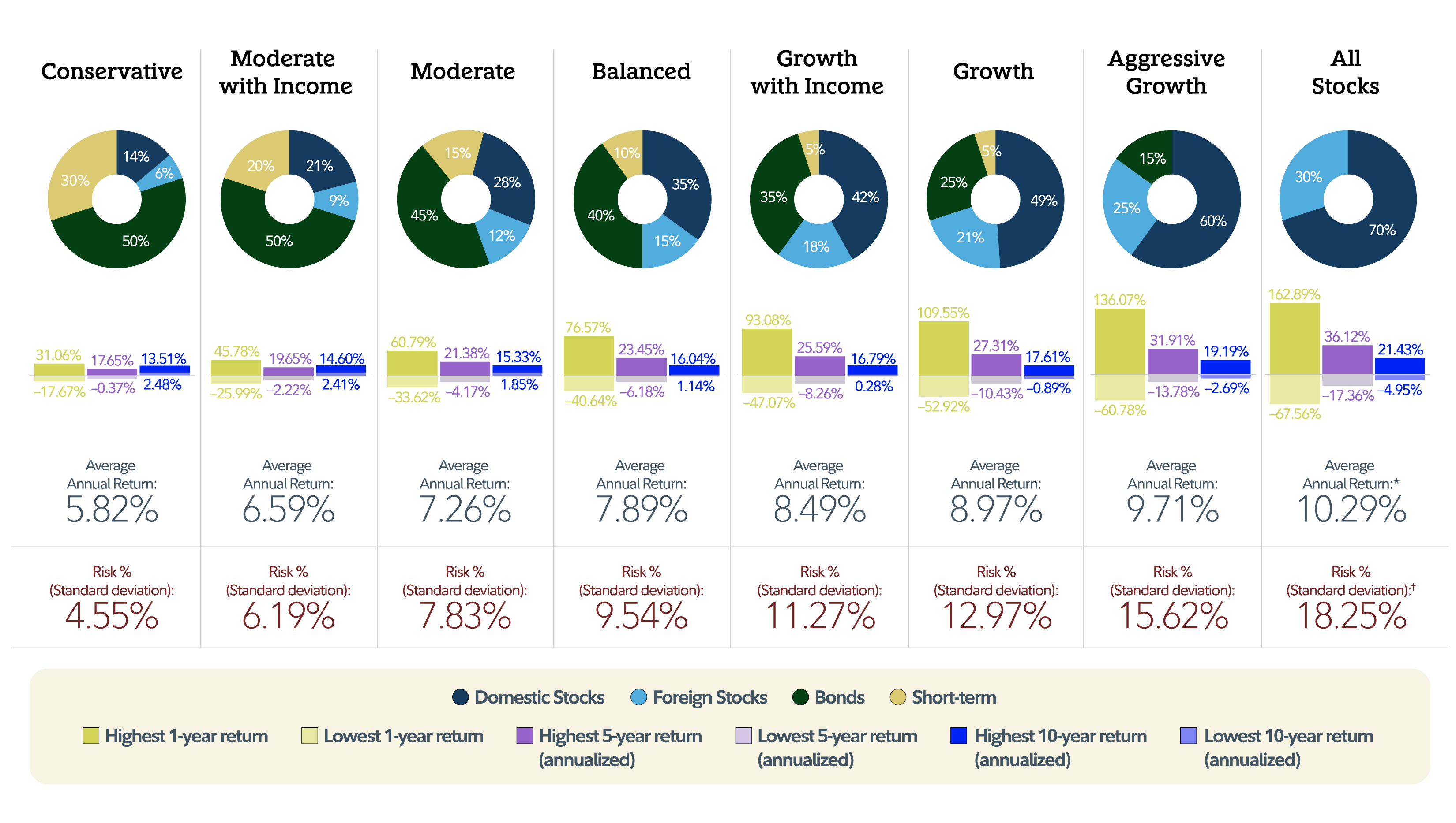 This chart shows the average annual return for various asset mixes, from a conservative asset mix to an asset mix that is entirely invested in stocks. Asset mixes that include more stock tend to be riskier but have historically offered higher potential annual returns.