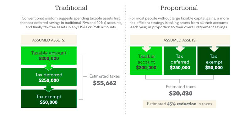 The difference in taxes between traditional and proportional retirement withdrawal approaches