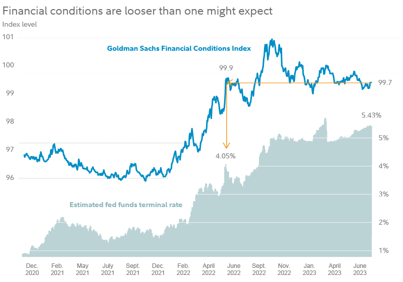 Chart shows the Goldman Sachs Financial Conditions index, versus the estimated fed funds terminal rate. Chart shows that financial conditions have recently been at approximately the same level they were at 1 year ago, and have loosened since October 2022.