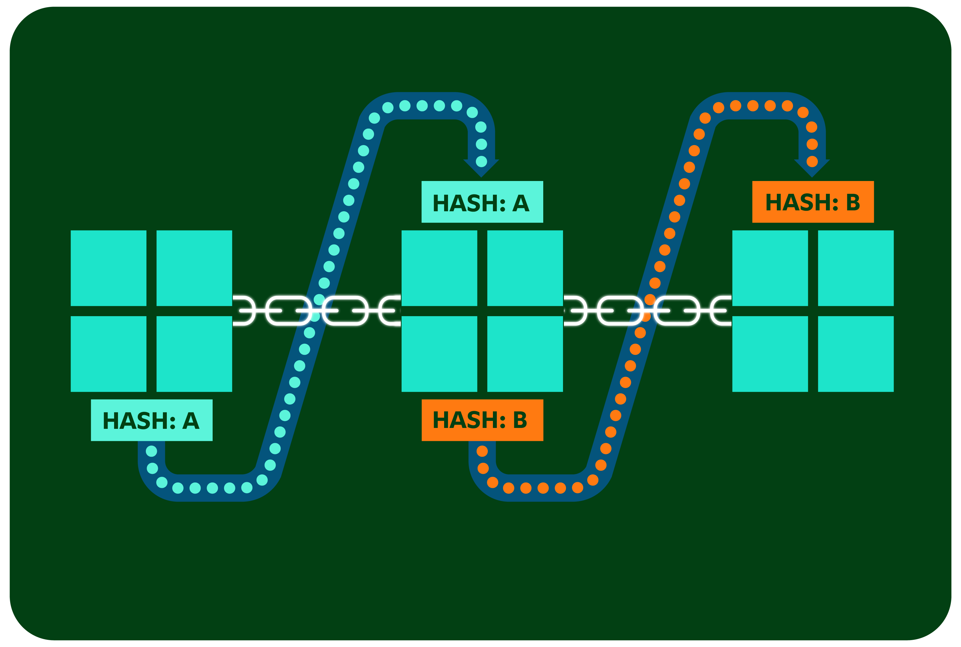 Infographic showing how blocks on the blockchain are linked together to create a chain of data.