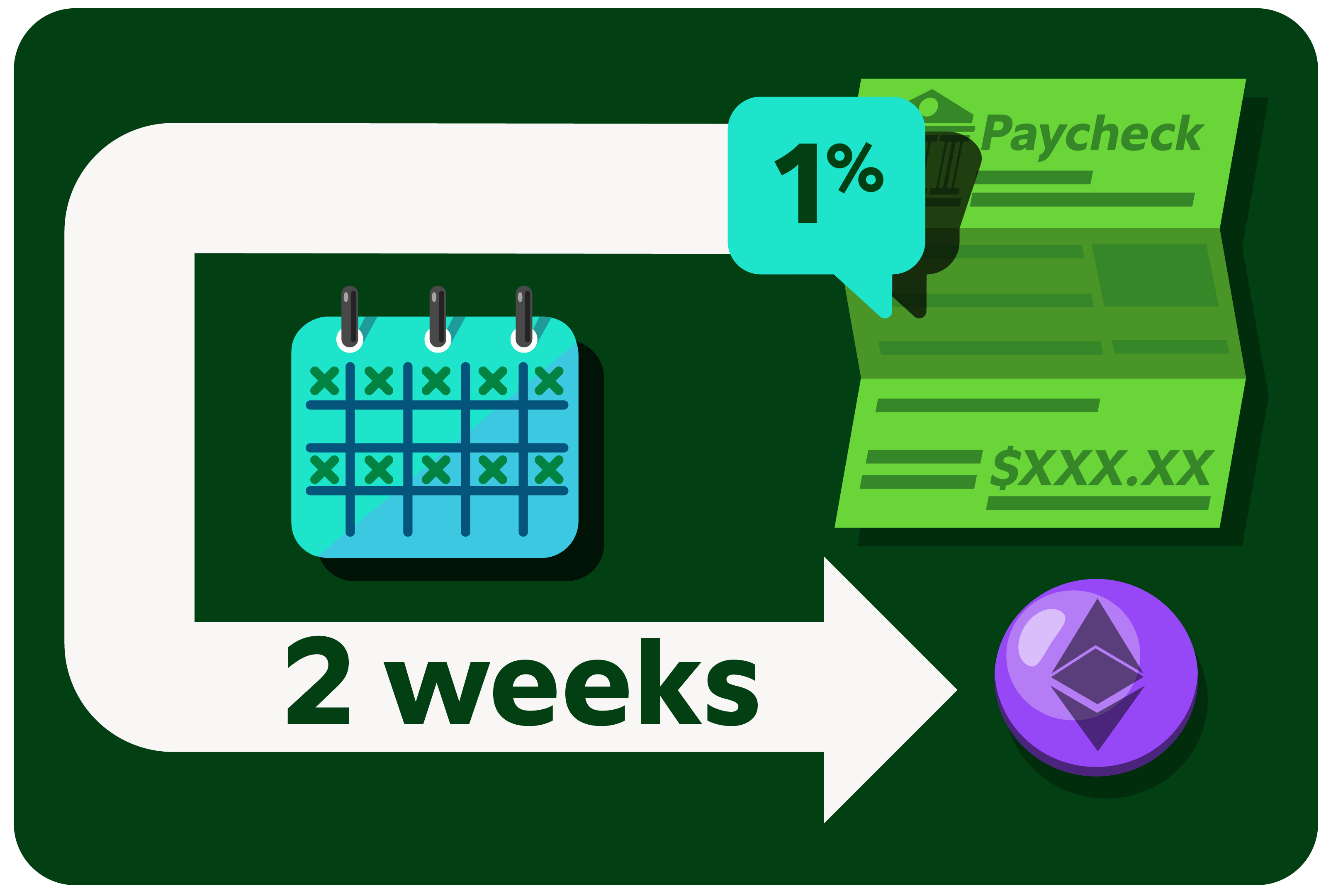 1% is shown with an arrow pointing to $ETH. There is a calendar in the middle. " 2 weeks" is written on the arrow.