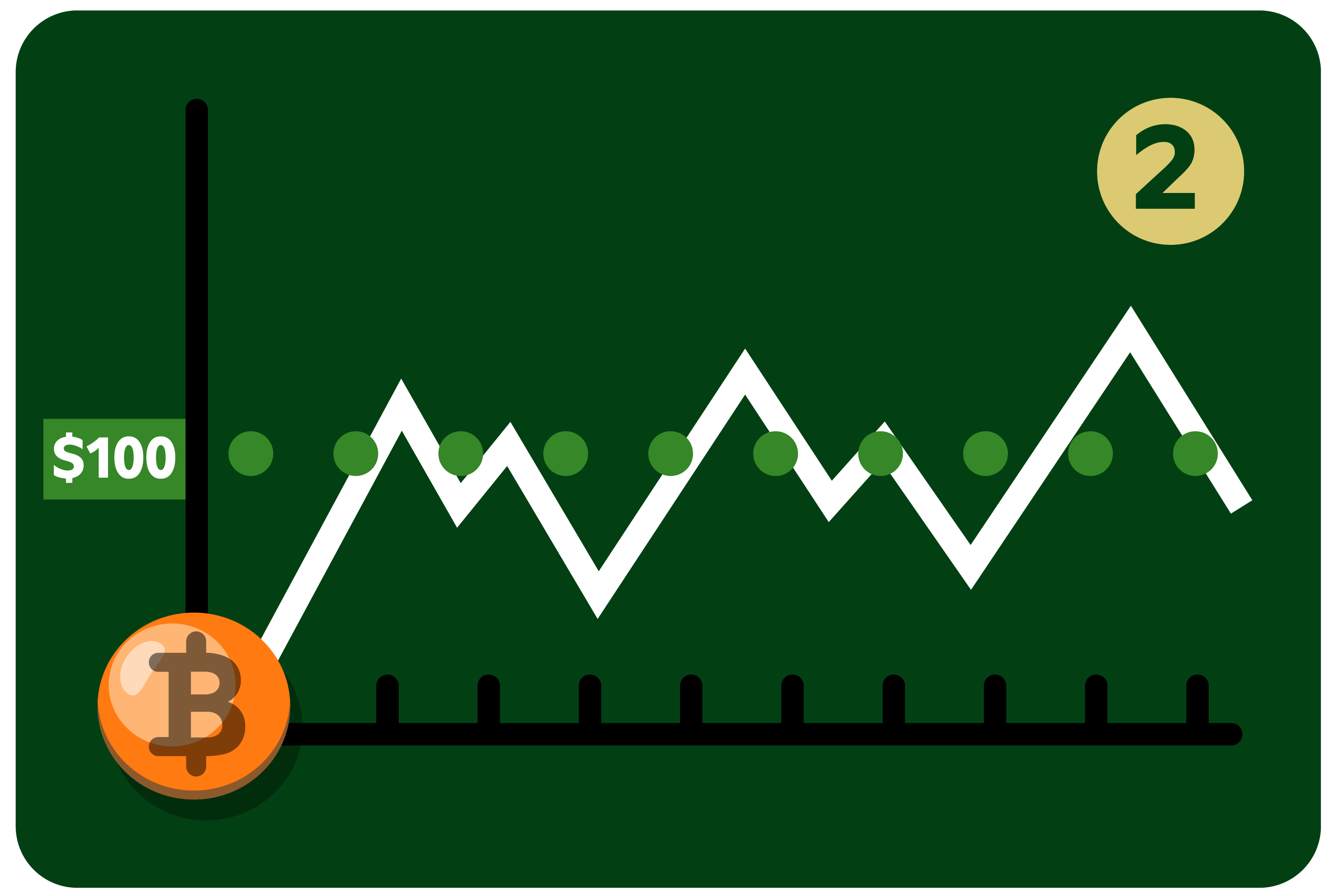 A line chart that shows instability of a stock while showing steady points where $100 is invested.