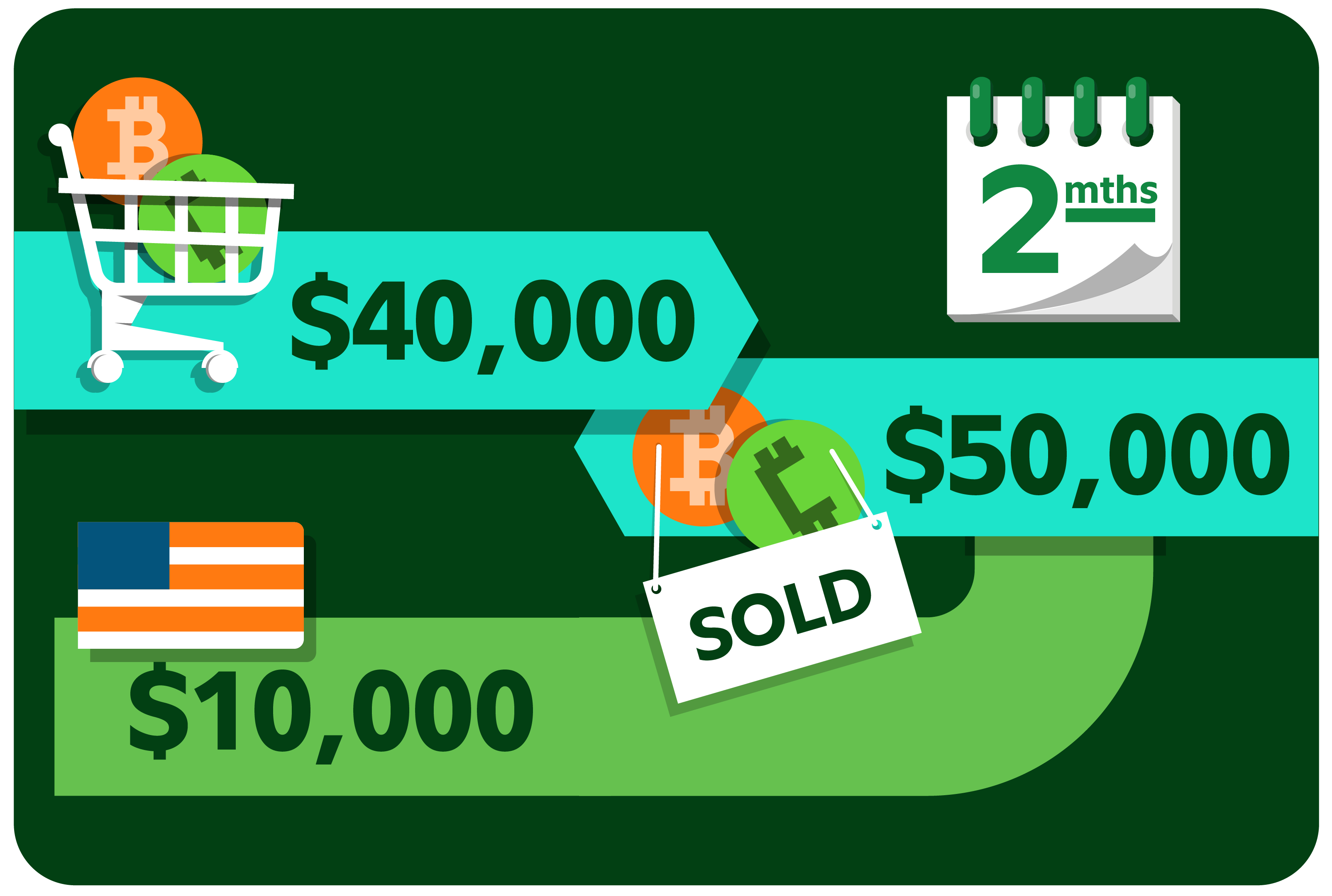 Cryptocurrency worth $40,000 inside of a shopping cart, $50,000 worth of cryptocurrency being sold and $10,000 attached to an American flag. A calendar with 2mths indicated.
