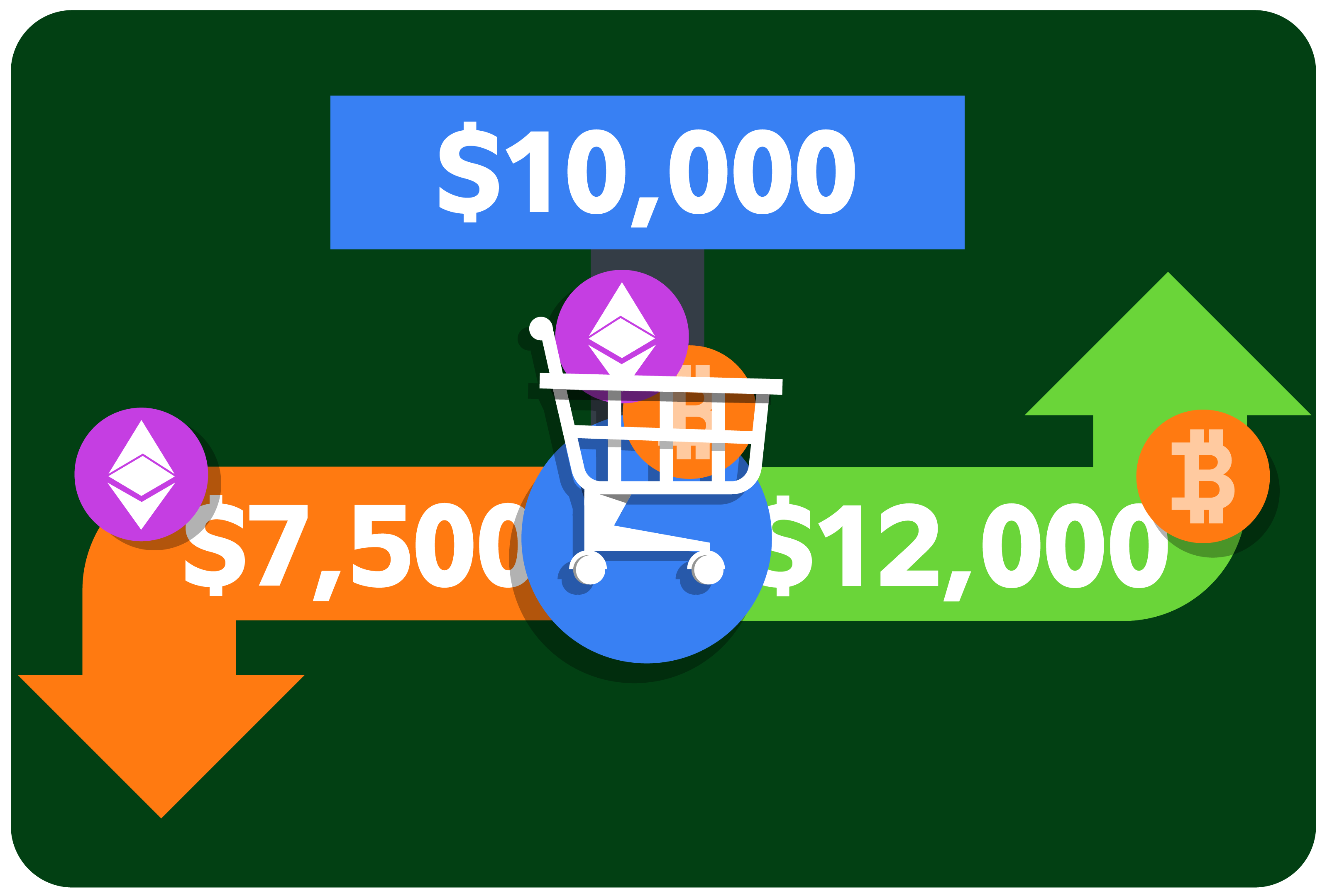 Cryptocurrency worth $10,000 inside of a shopping cart, $7,500 worth of Bitcoin is shown with a down arrow. $12,000 worth of Ethereum is shown with an up arrow.