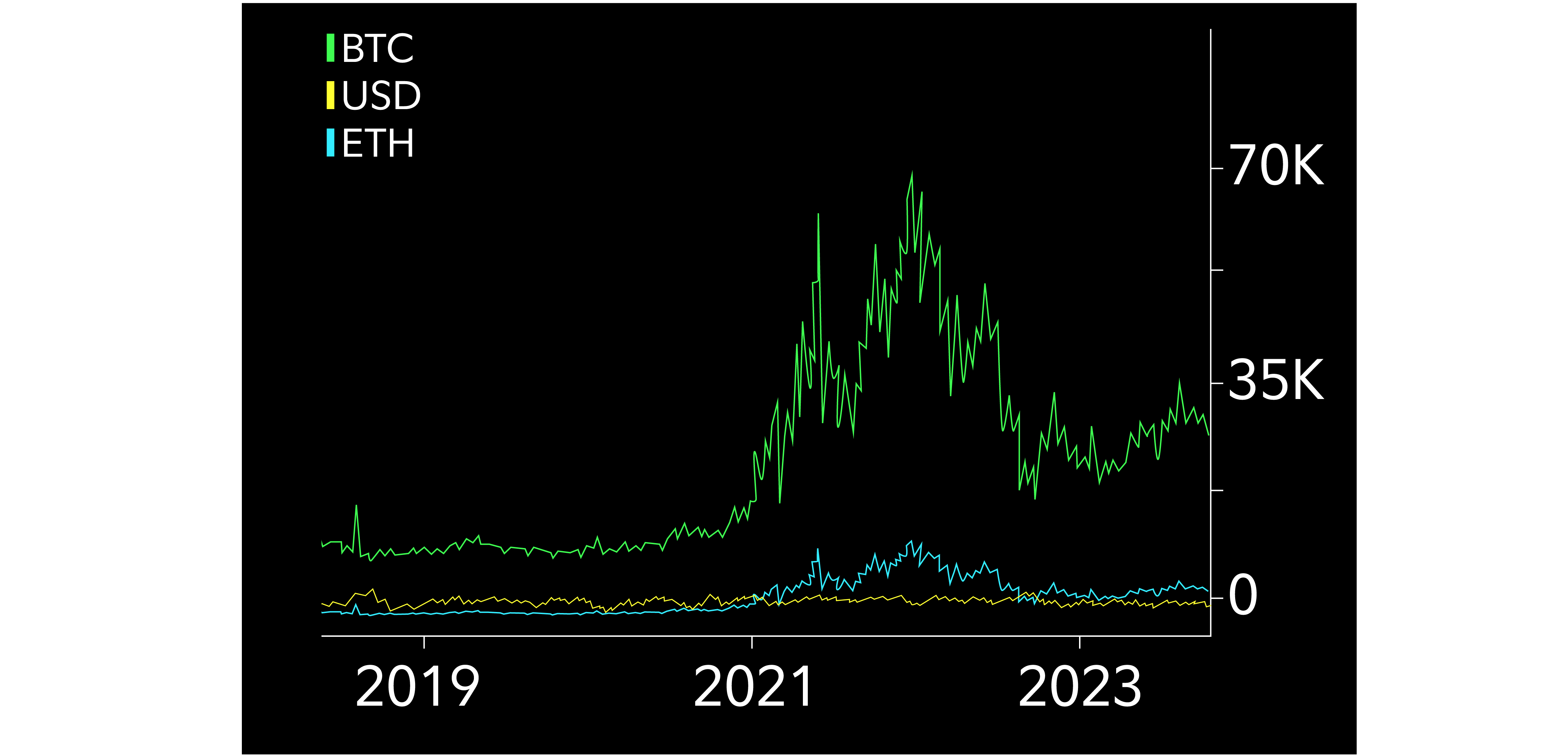 Bitcoin and Ethereum price chart vs USD from 2018–2023 illustrating cryptocurrency volatility compared to stable fiat currency trends