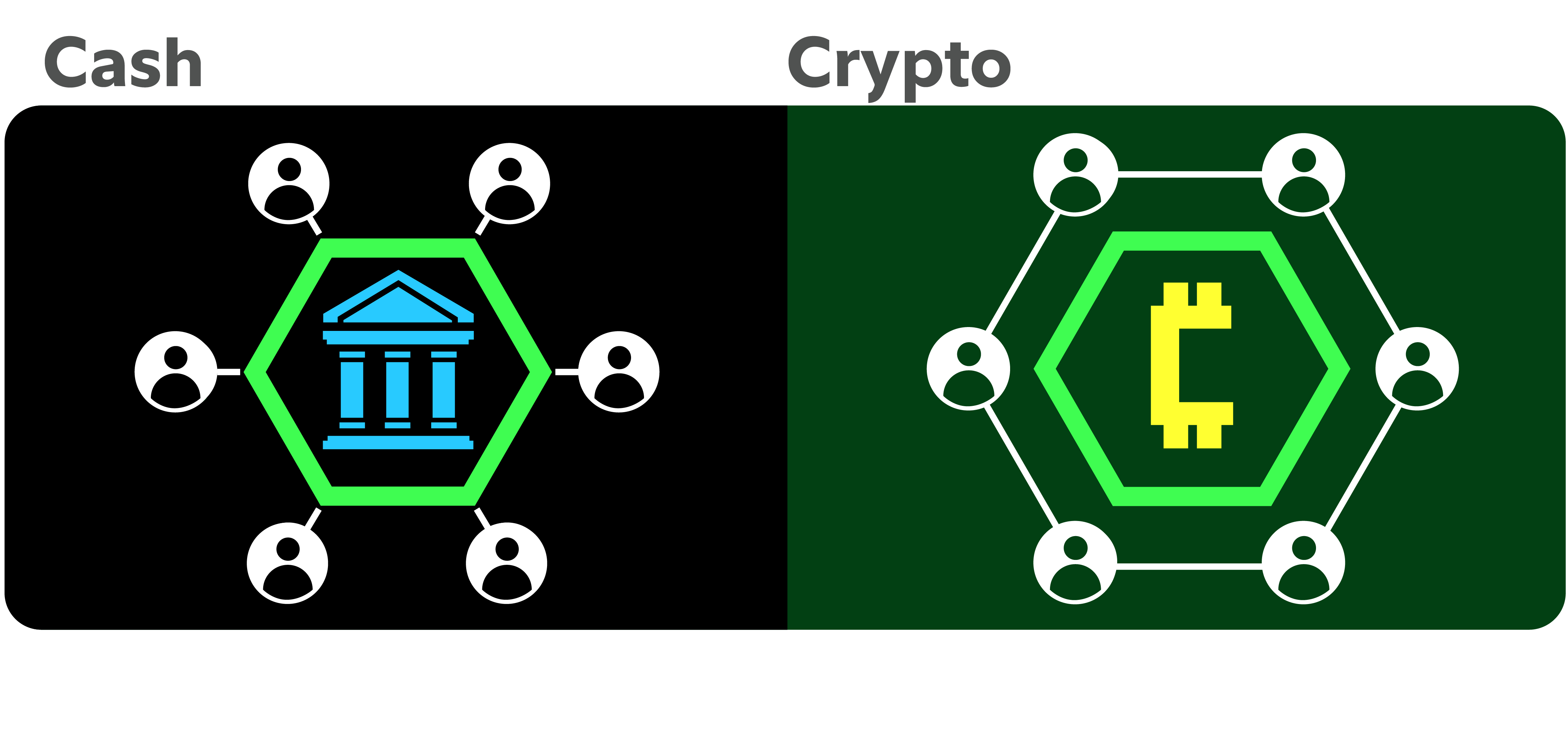 Diagram comparing centralized banking network for cash with decentralized blockchain network for cryptocurrency, highlighting peer-to-peer connection