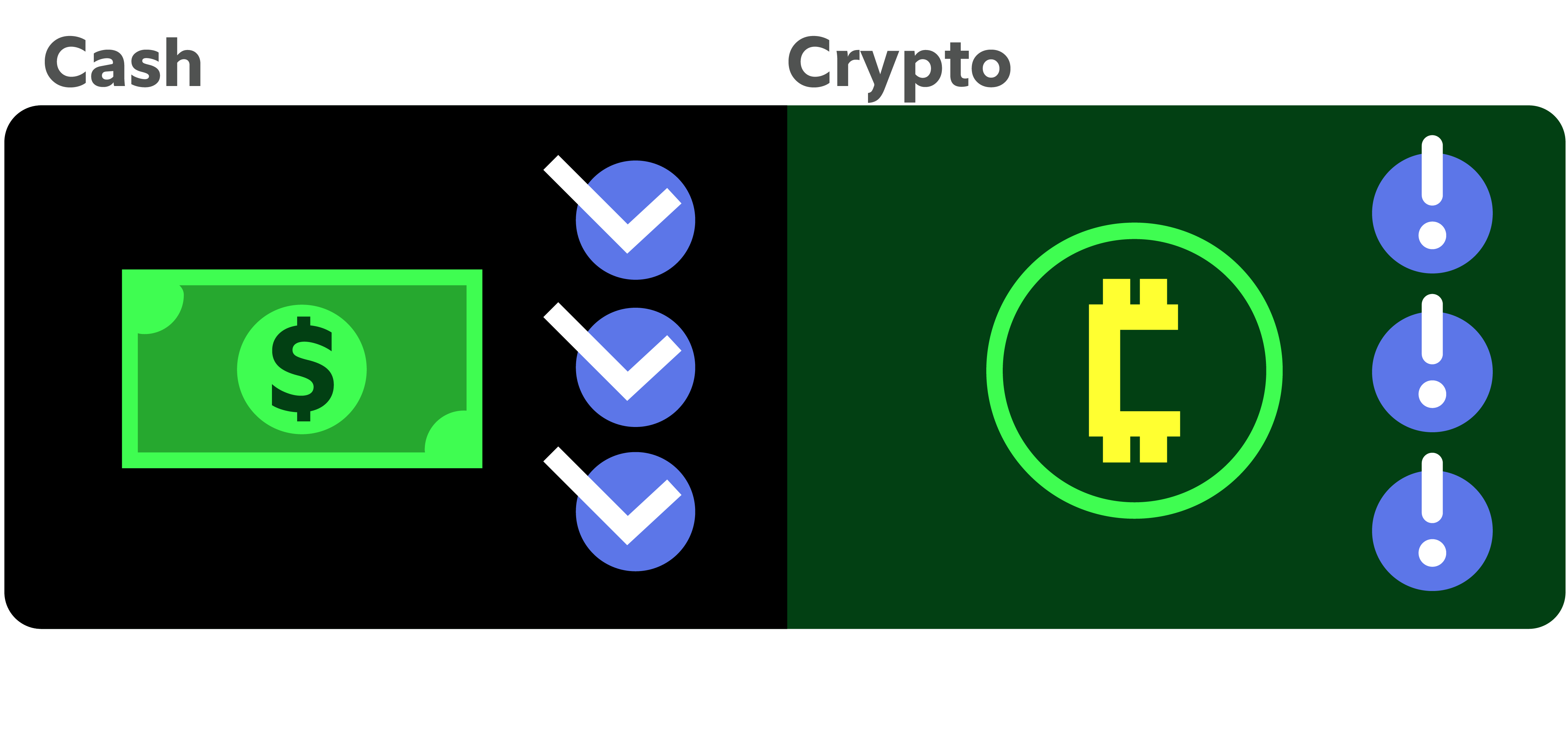 Cash vs crypto comparison showing cash benefits checklist versus cryptocurrency drawbacks and risks with warning icons
