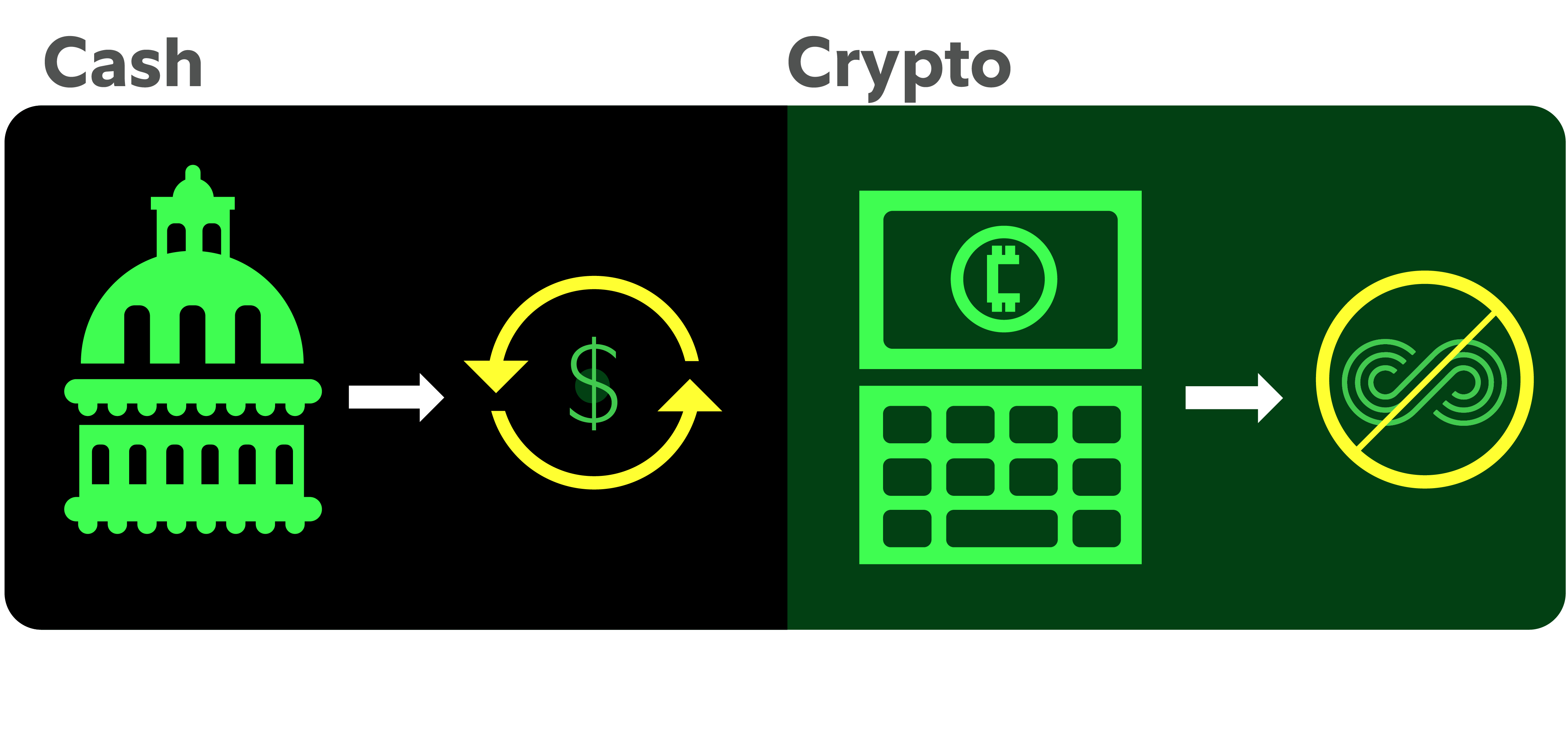 Cash vs cryptocurrency regulation comparison showing government-controlled fiat currency and crypto transactions with limited or restricted oversight.