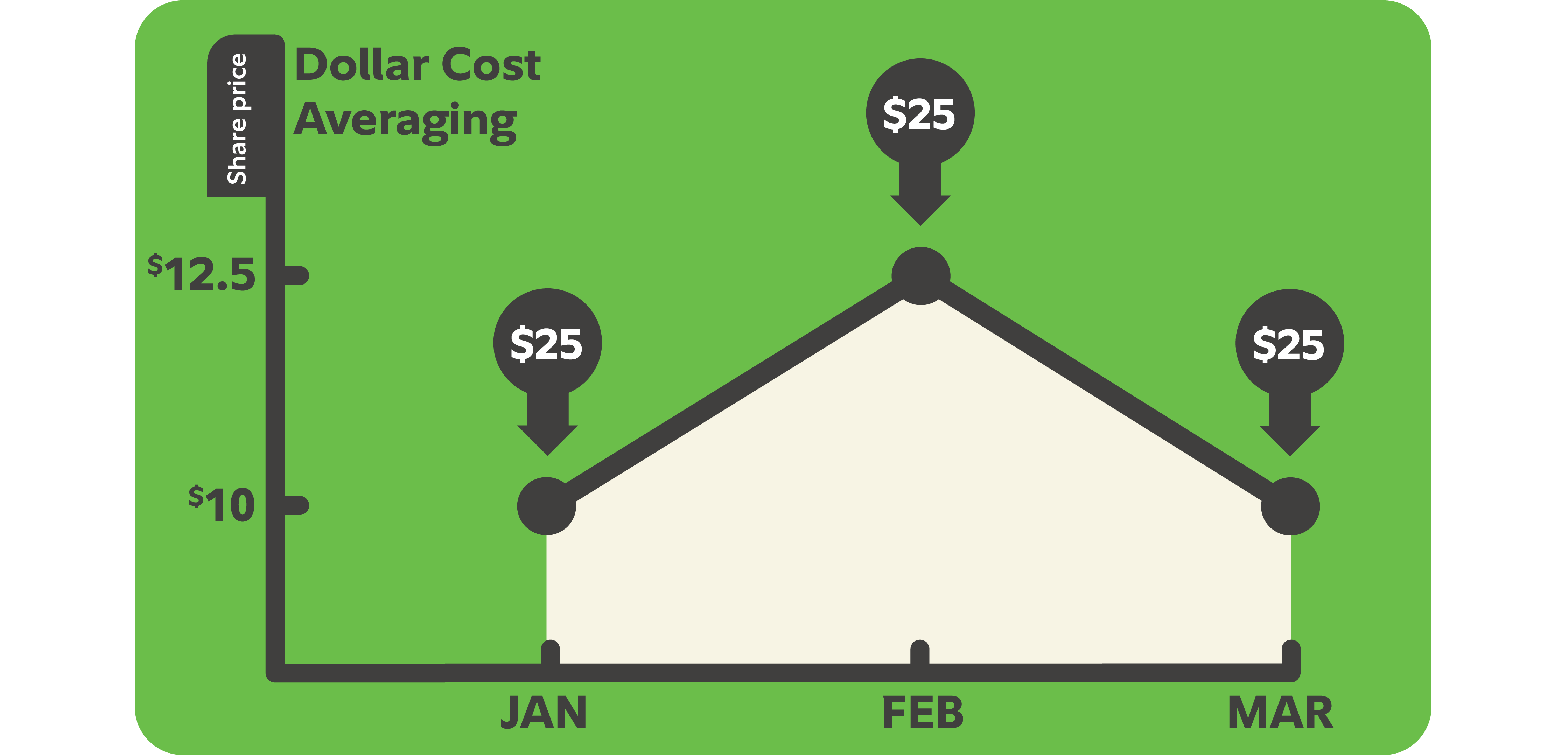 A simplified line chart showing stock prices rising in February and falling again in March, with $25 investment markers placed above each month—January, February, and March—to demonstrate buying shares at regular intervals regardless of price.