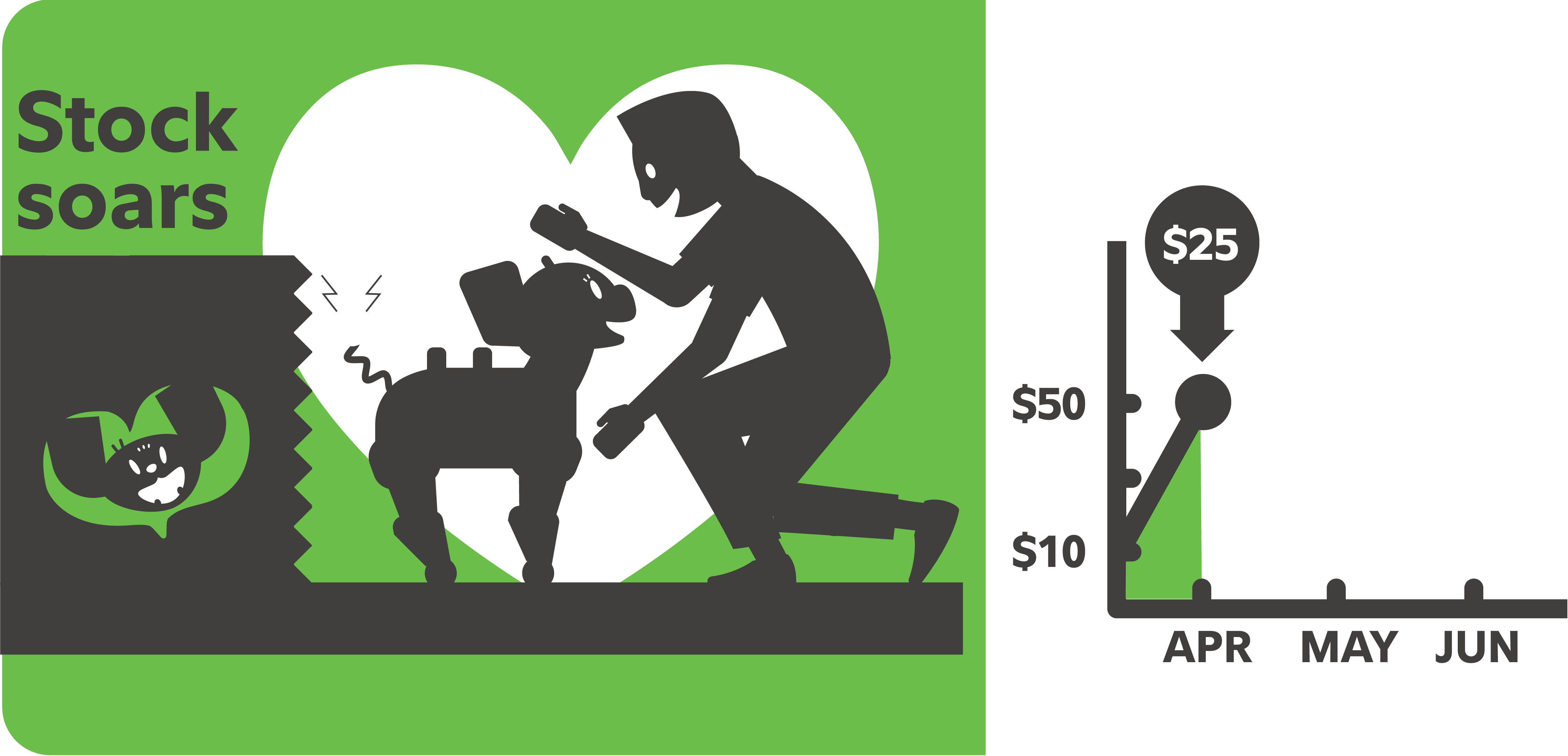 A green illustration showing a person interacting with a robotic dog next to a rising stock price chart from April to May, with a $25 investment marker at the point where the price begins to rise.