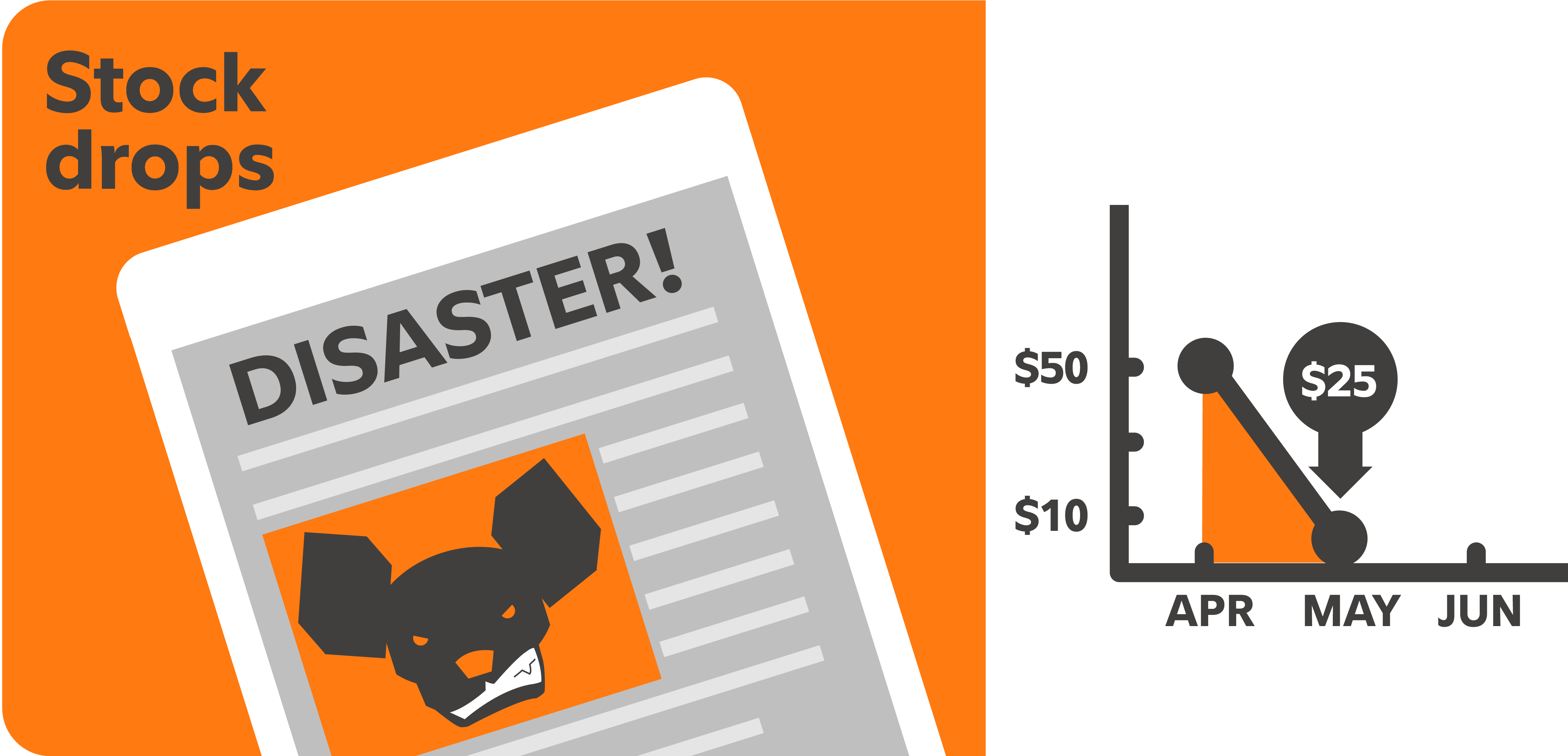An orange illustration showing a news headline labeled " Disaster!" next to a falling stock price chart from April to May, with a $25 investment marker indicating a purchase during the market drop.