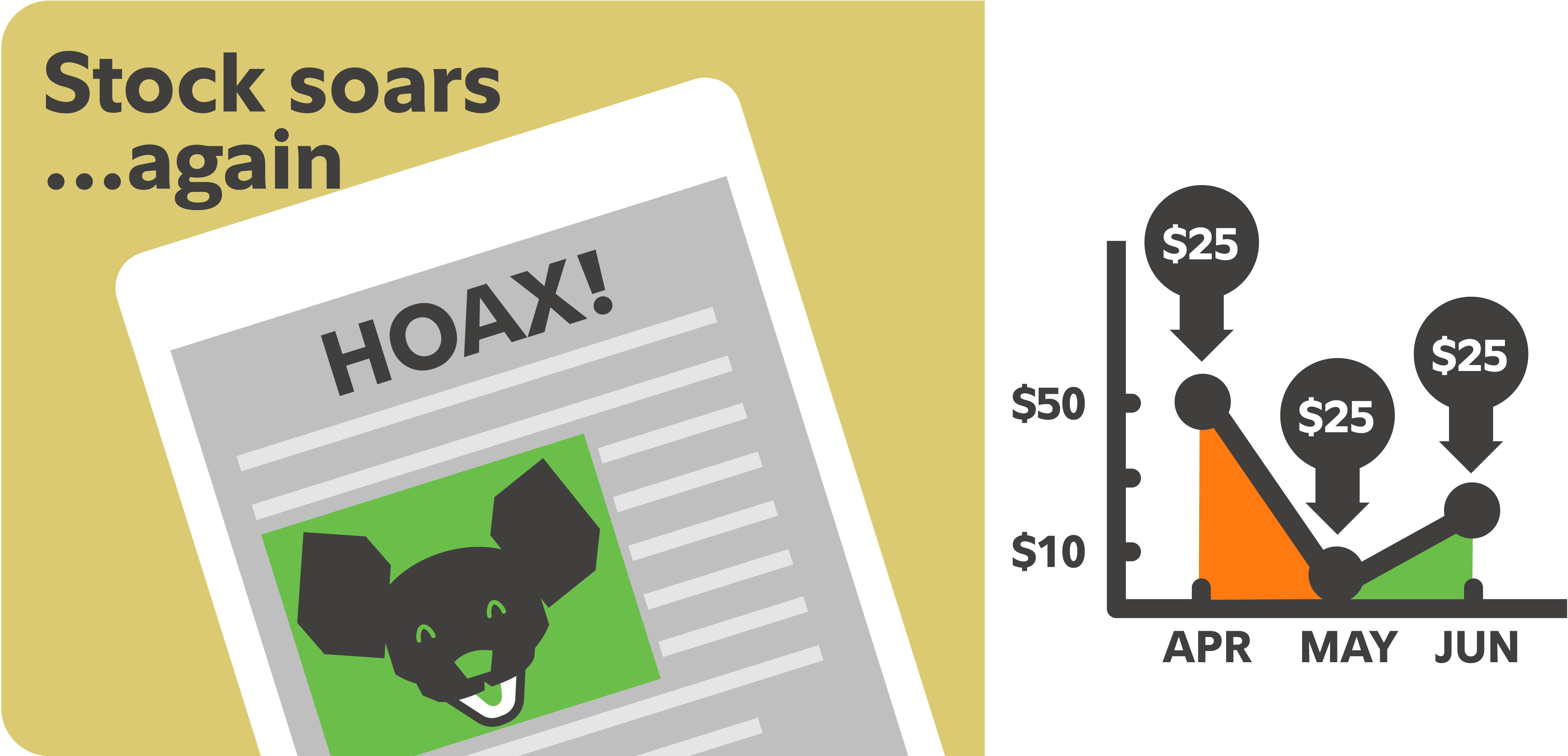 A yellow green illustration of a news headline labeled "Hoax!" next to a stock price chart showing volatility from April to June, with $25 investment markers at each month to demonstrate consistent investing during fluctuations.
