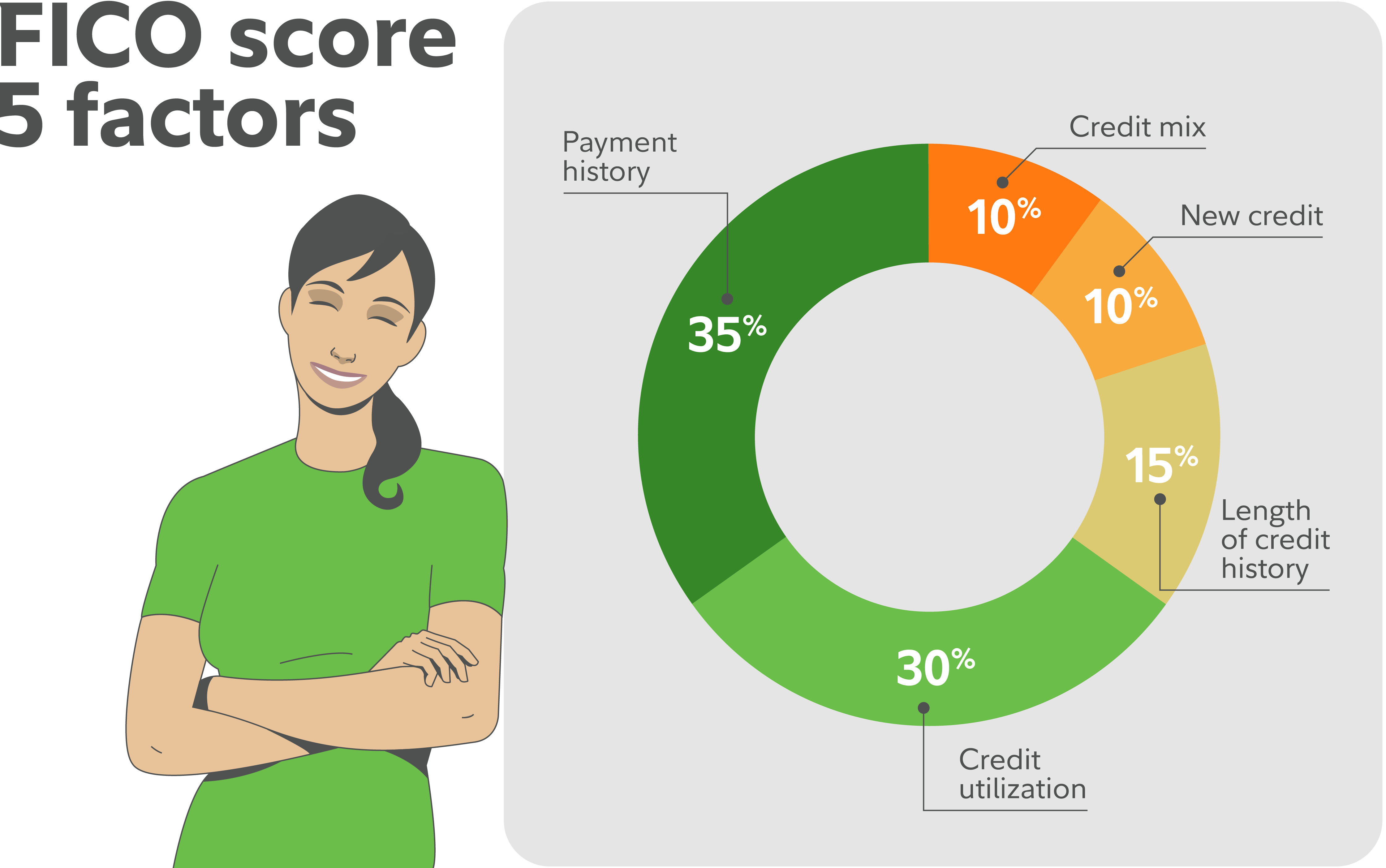 Illustration showing the five factors that make up a FICO credit score in a donut chart: payment history at 35 percent, credit utilization at 30 percent, length of credit history at 15 percent, new credit at 10 percent, and credit mix at 10 percent.