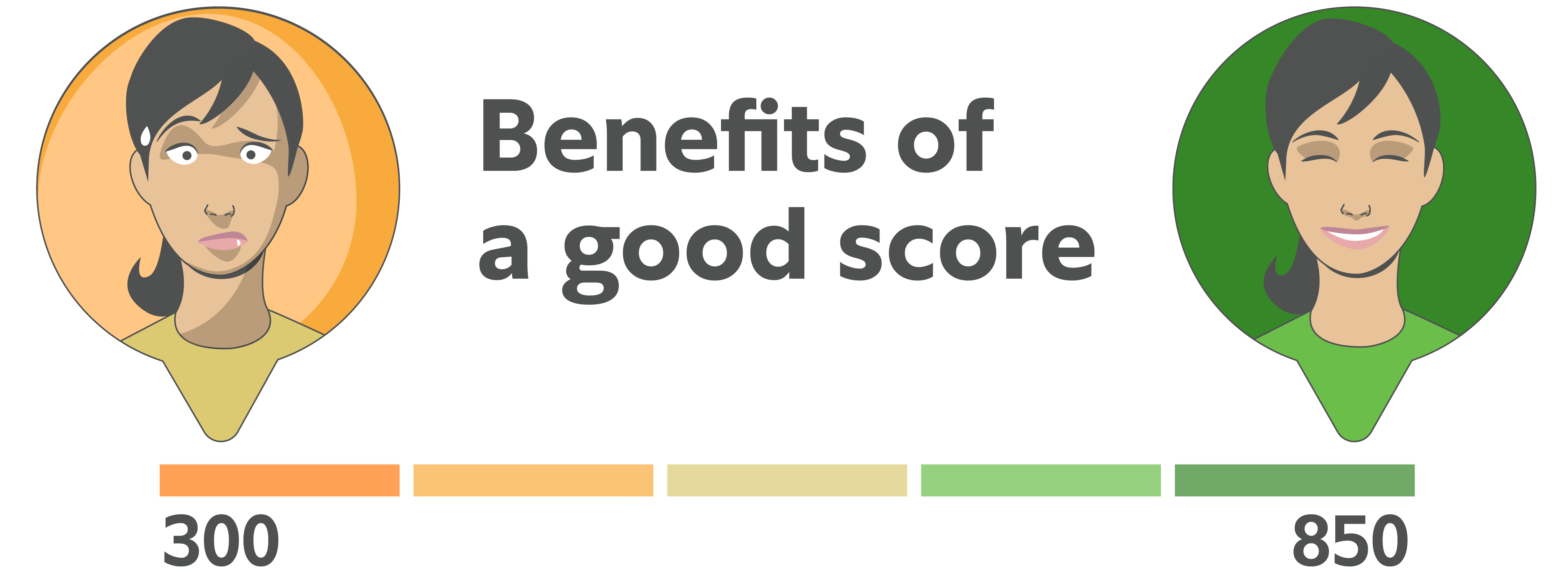 Graphic titled ‘Benefits of a good score’ showing a credit score scale from 300 to 850, with a neutral face icon on the low end and a positive face icon on the high end.