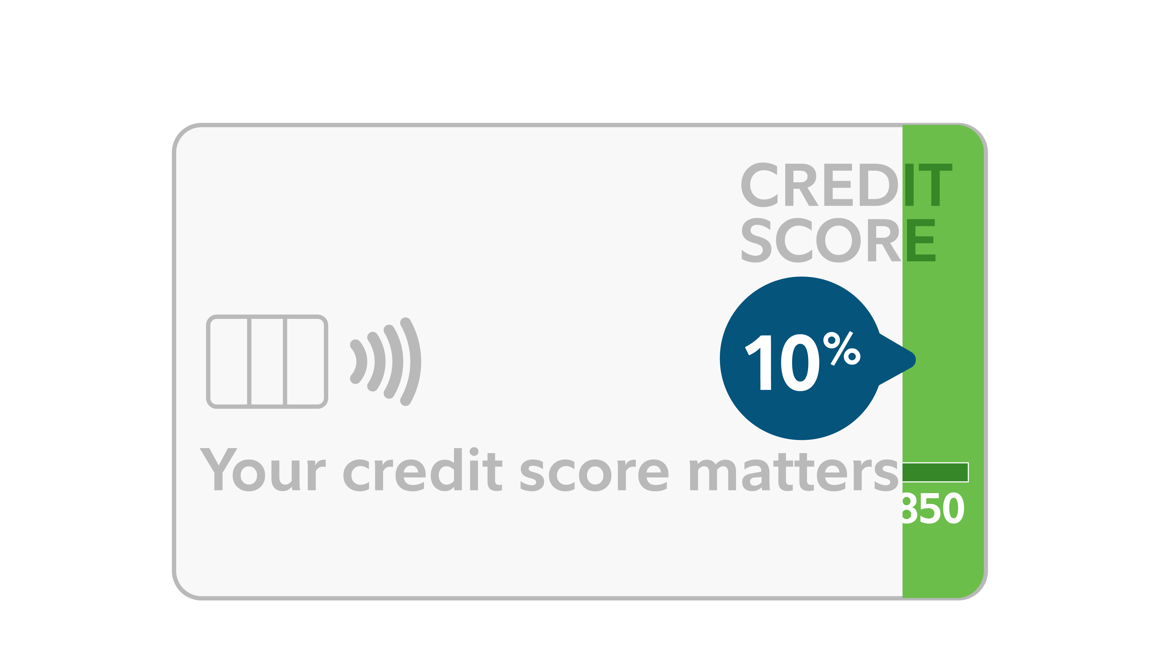 Graphic of a credit score card with a blue callout showing 10 percent, the text ‘Your credit score matters,’ and a score scale reaching 850.
