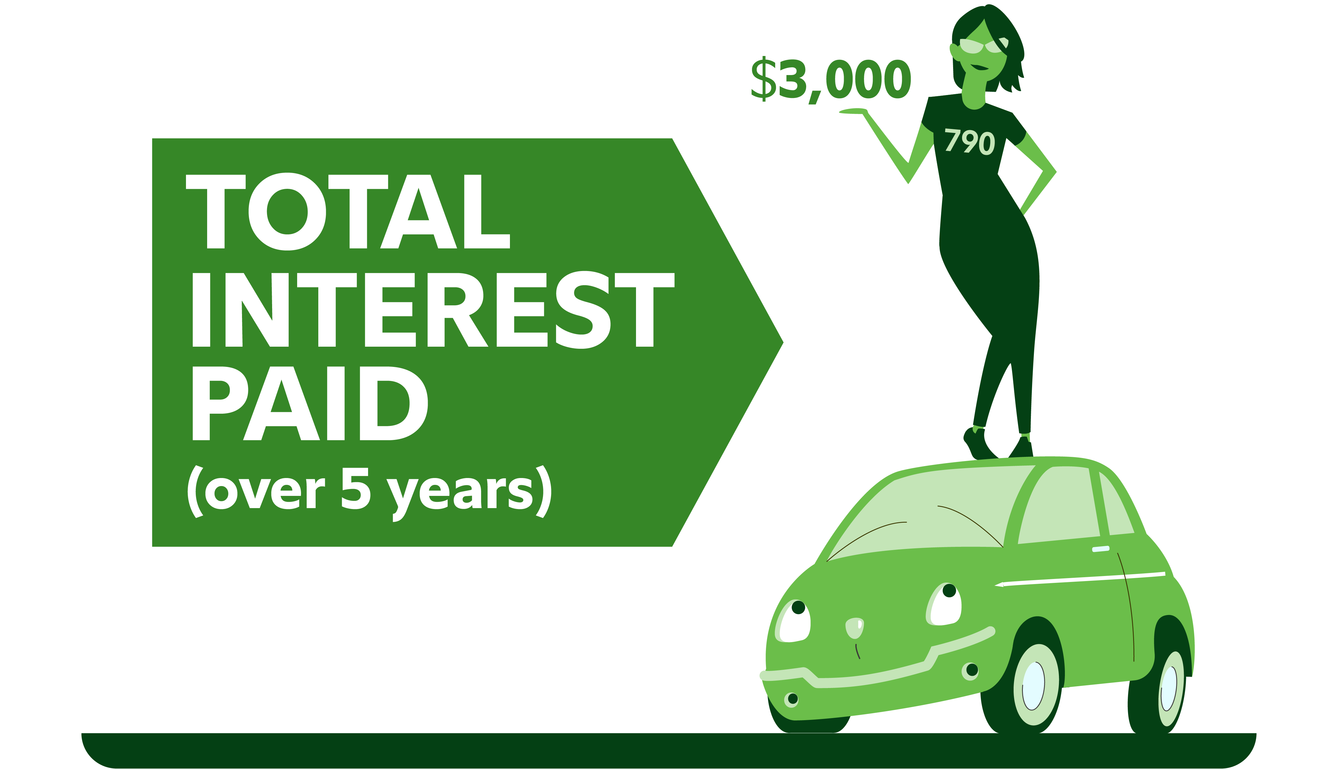 Green car with person on top and text "Total interest paid over 5 years: $3,000."