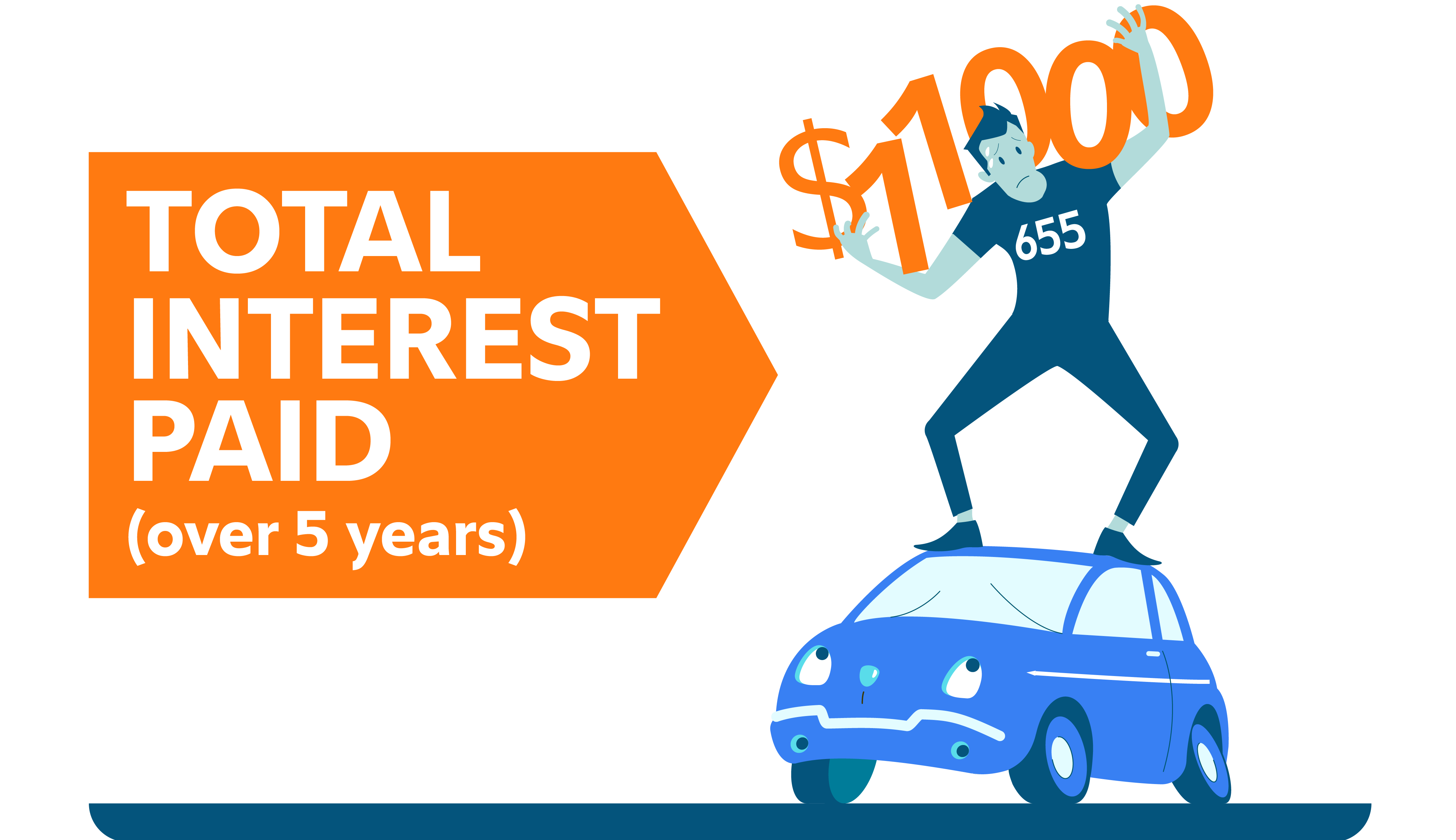 Blue car with person on top and text "Total interest paid over 5 years: $10,000."