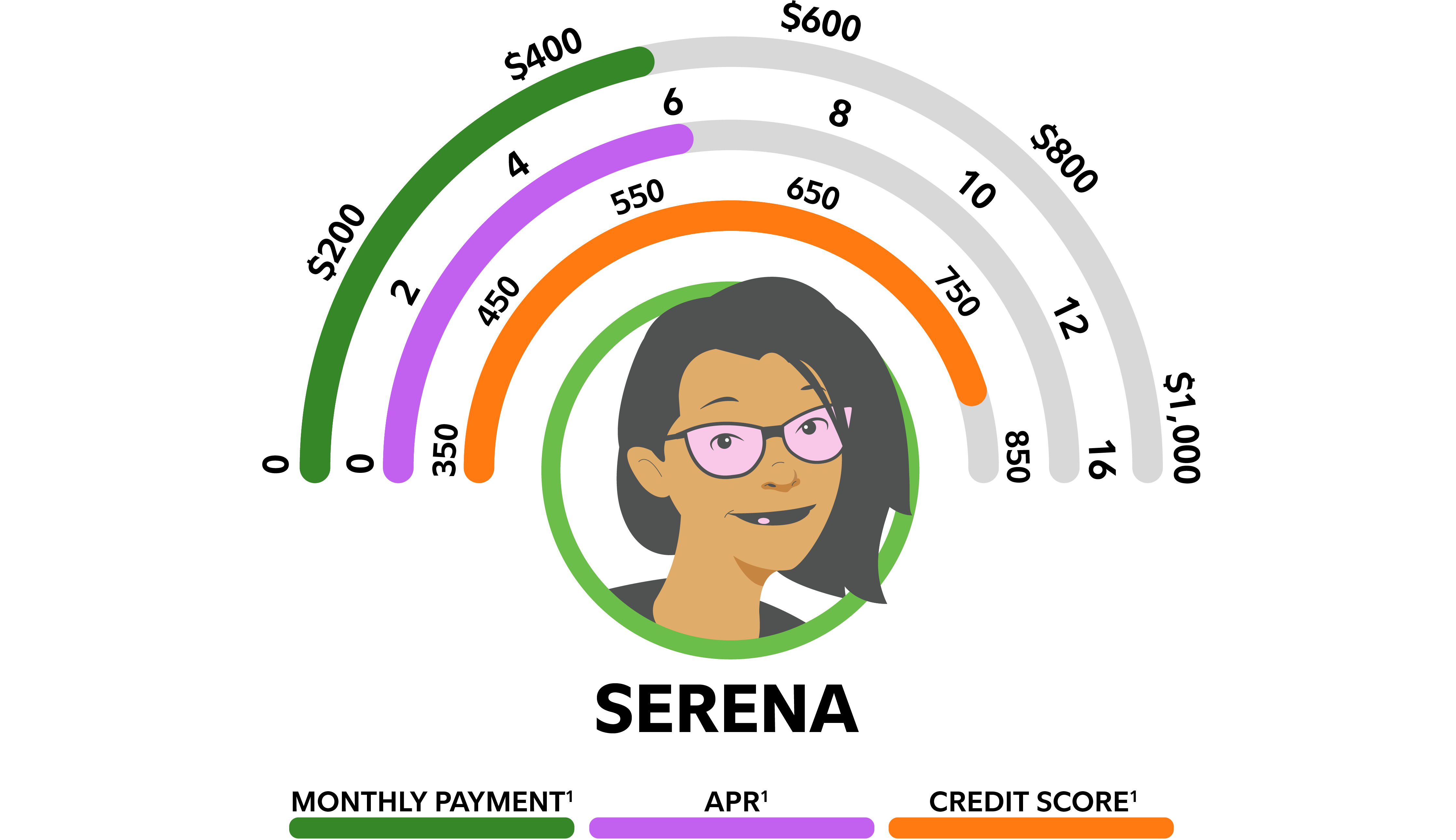 Gauge-style chart showing monthly payment, APR, and credit score for Serena.