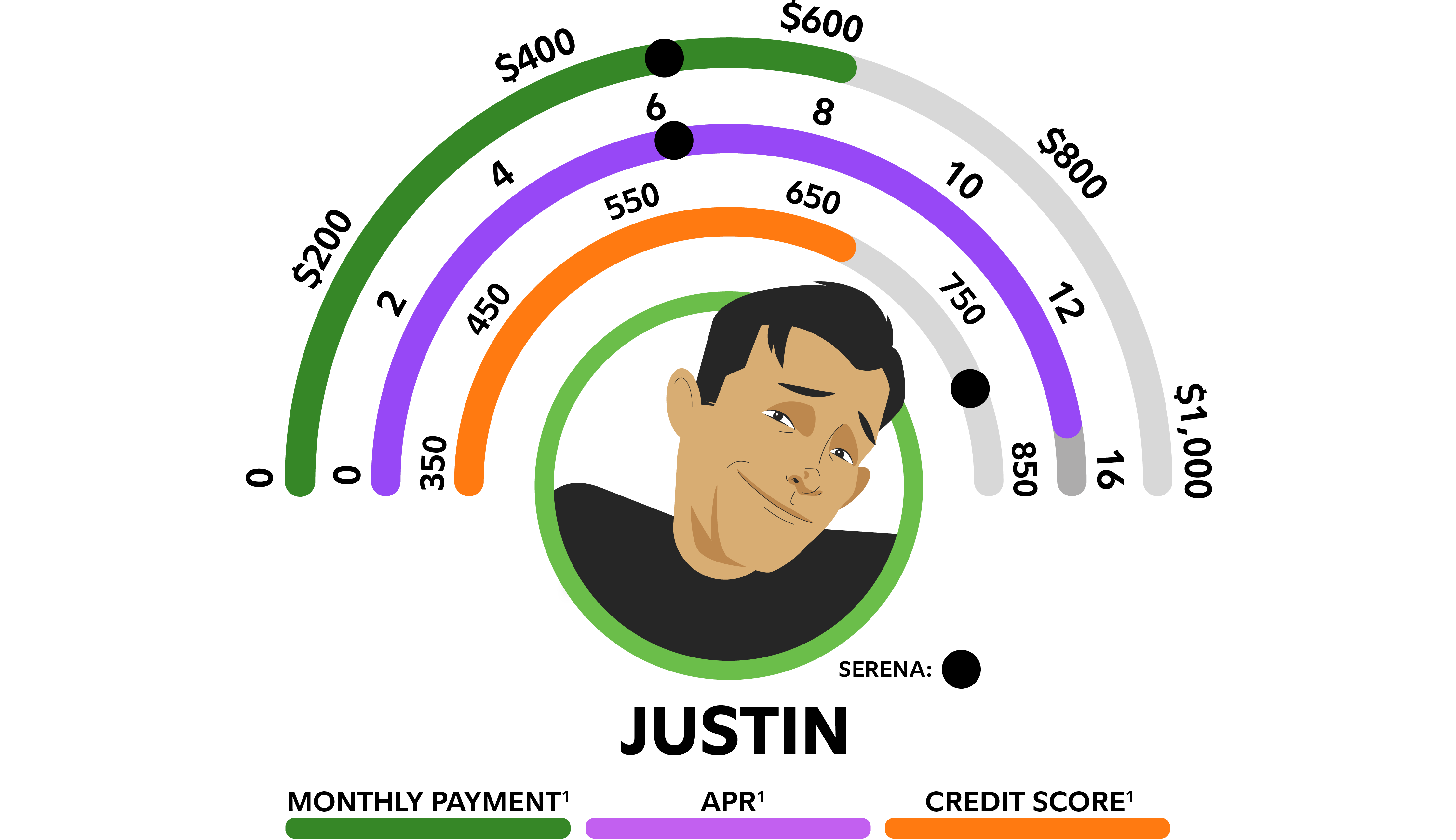 Gauge-style chart comparing Justin’s monthly payment, APR, and credit score.