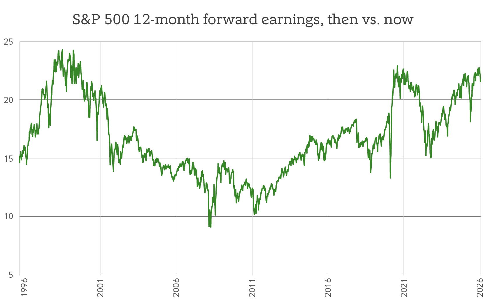 Chart shows S&P 500 estimated forward earnings since 1996.
