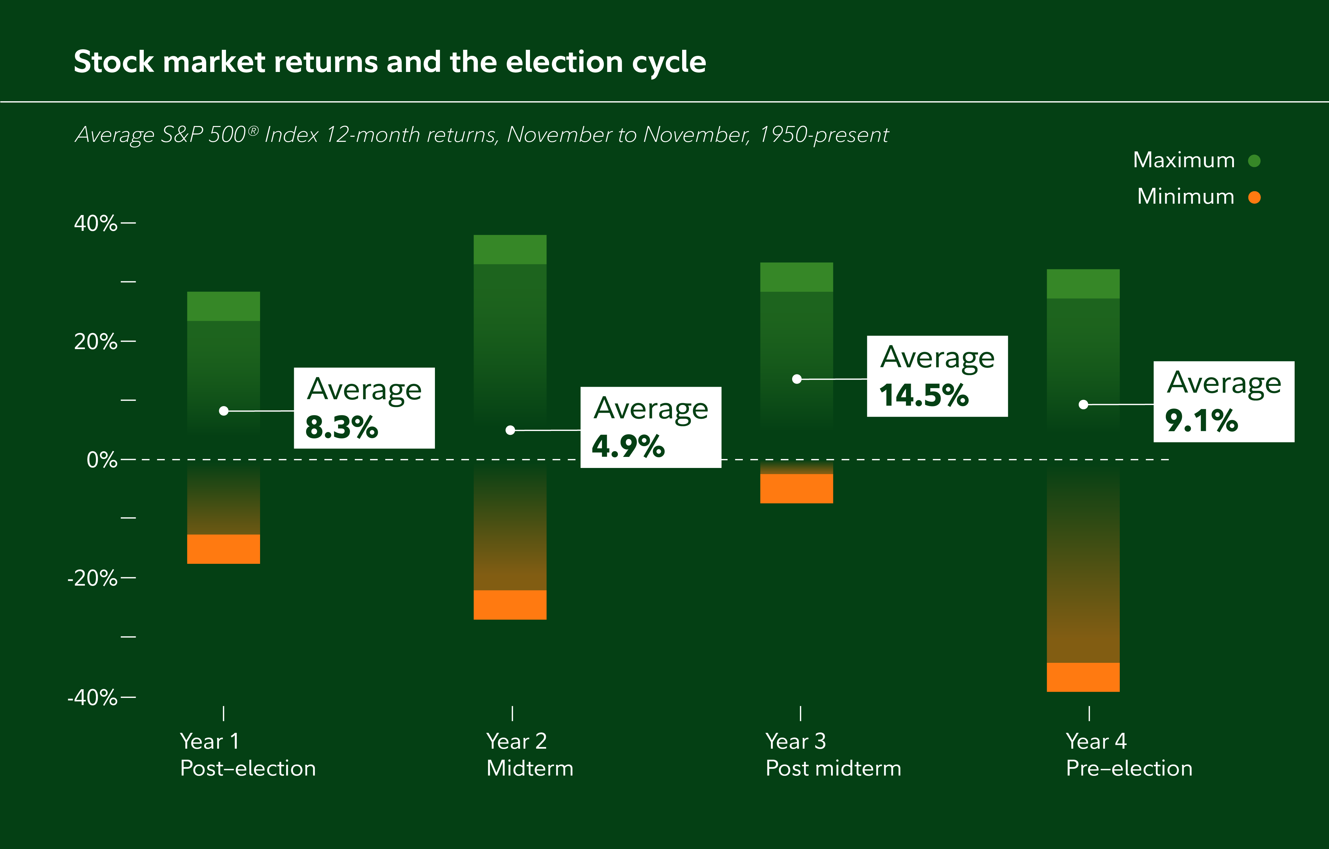 A high-low chart shows that since 1950, annual stock market returns have ranged widely across the 4-year election cycle. On average, markets have had weaker returns ahead of midterms and stronger returns the year after.