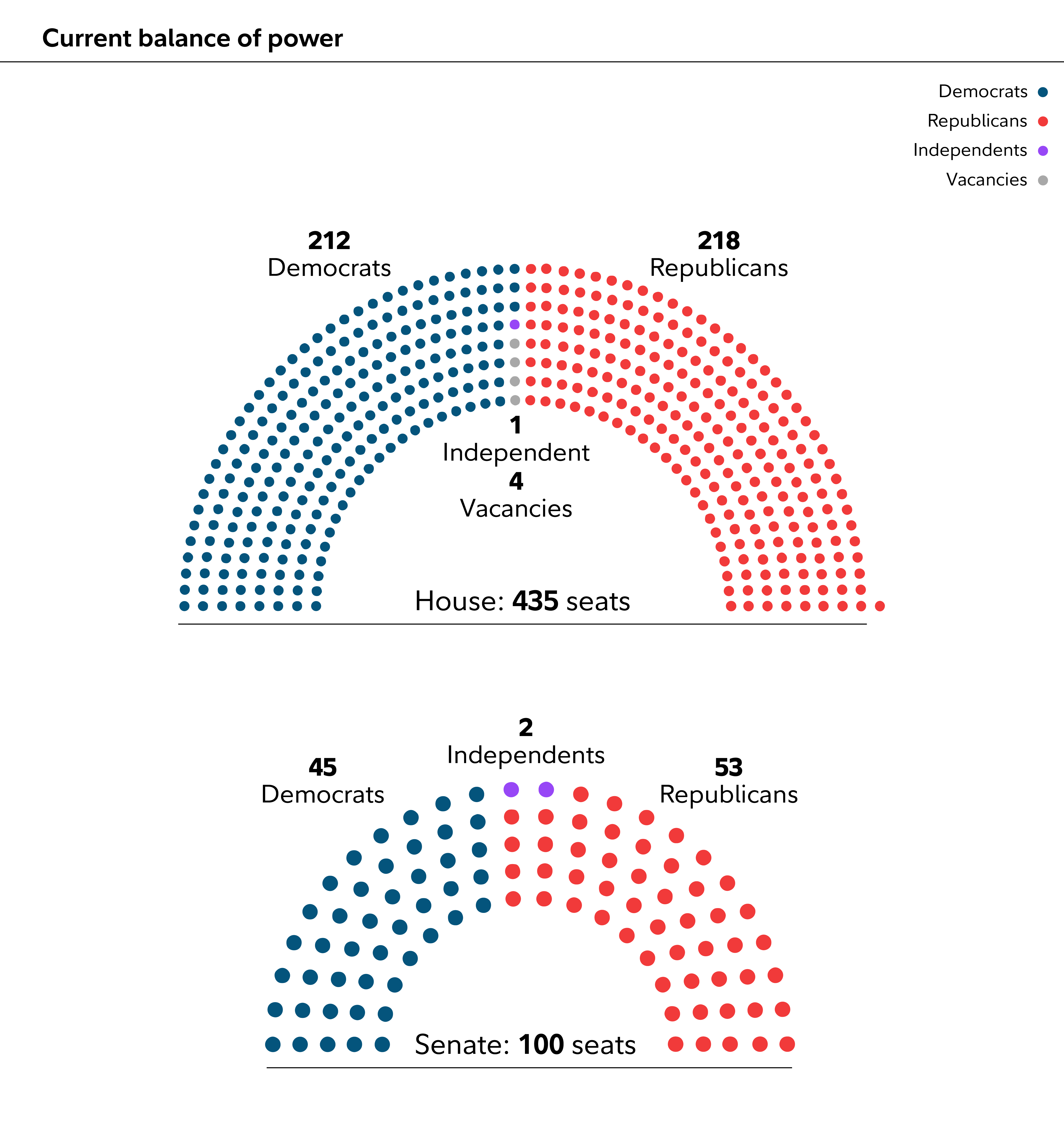 Current congressional balance of power: House has 218 Republicans, 212 Democrats, 1 independent, and 4 vacancies. Senate has 53 Republicans, 45 Democrats, and 2 independents.