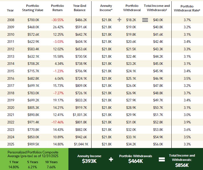 A table illustrating a hypothetical portfolio from 2008 to 2025 with a fixed annuity income of $21.8K, showing each year’s starting value, annual return, year‑end balance, and resulting withdrawal rate. The bottom section summarizes totals: $393K in annuity income plus $464K in portfolio withdrawals, equaling $856K total income and withdrawals.