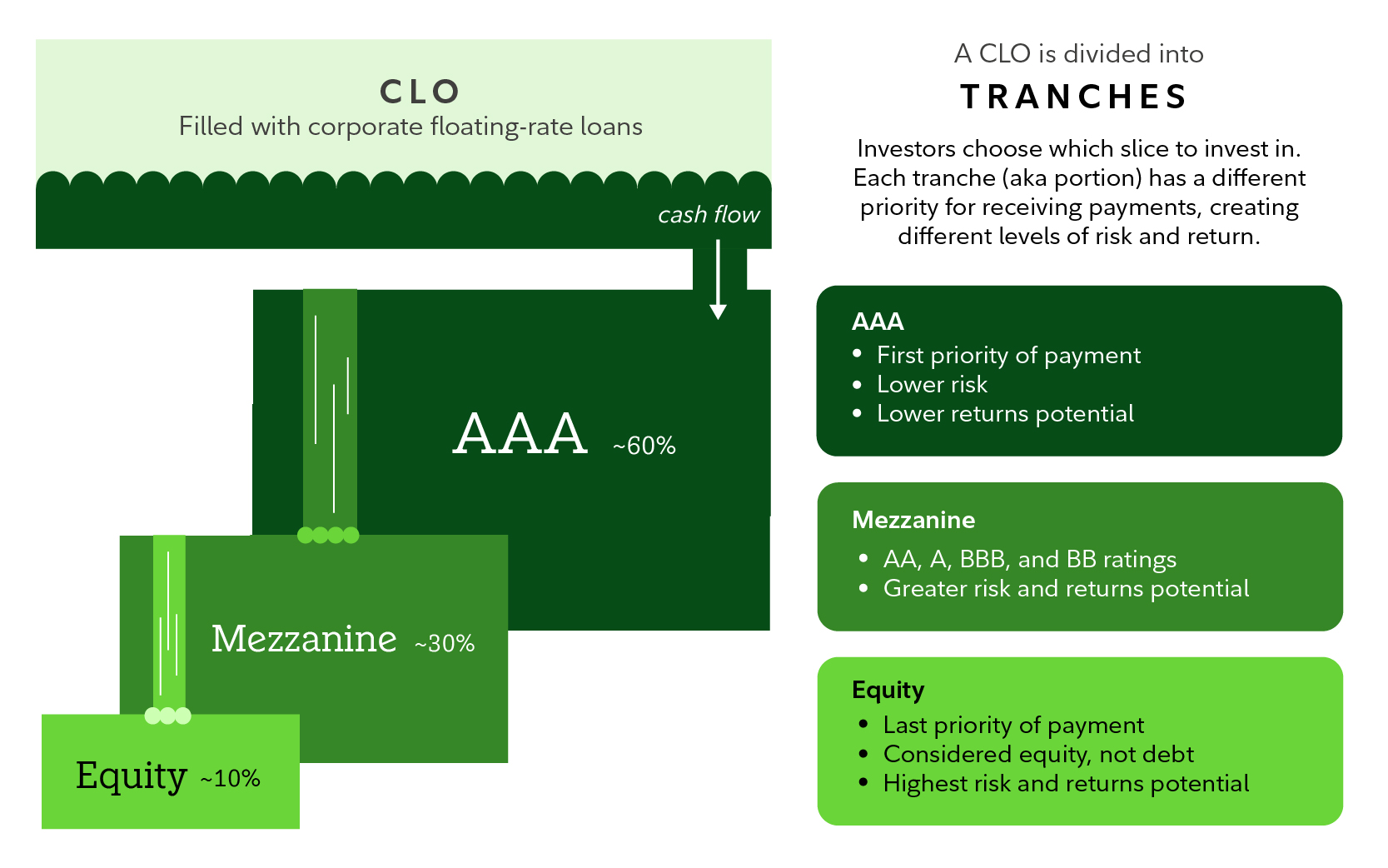 What are CLO ETFs | Collateralized loan obligation ETFs | Fidelity