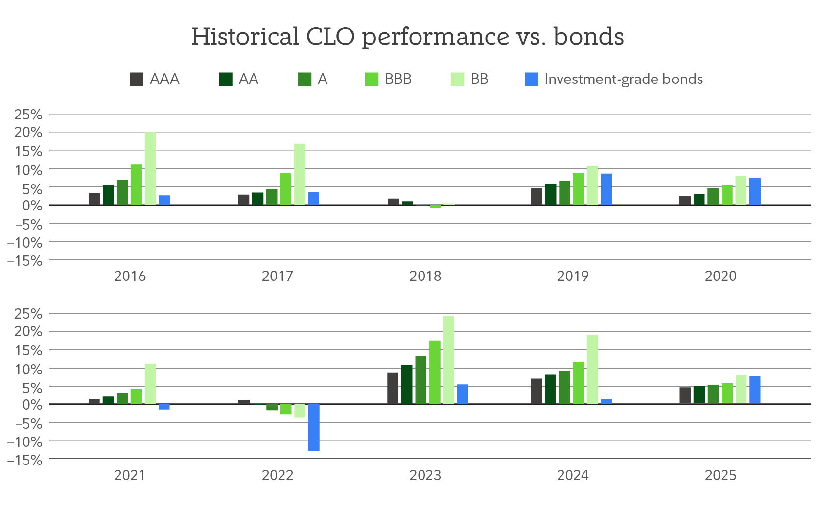 Table shows calendar-year performance for various CLO tranches, compared with investment-grade bonds, from 2016 to 2025.