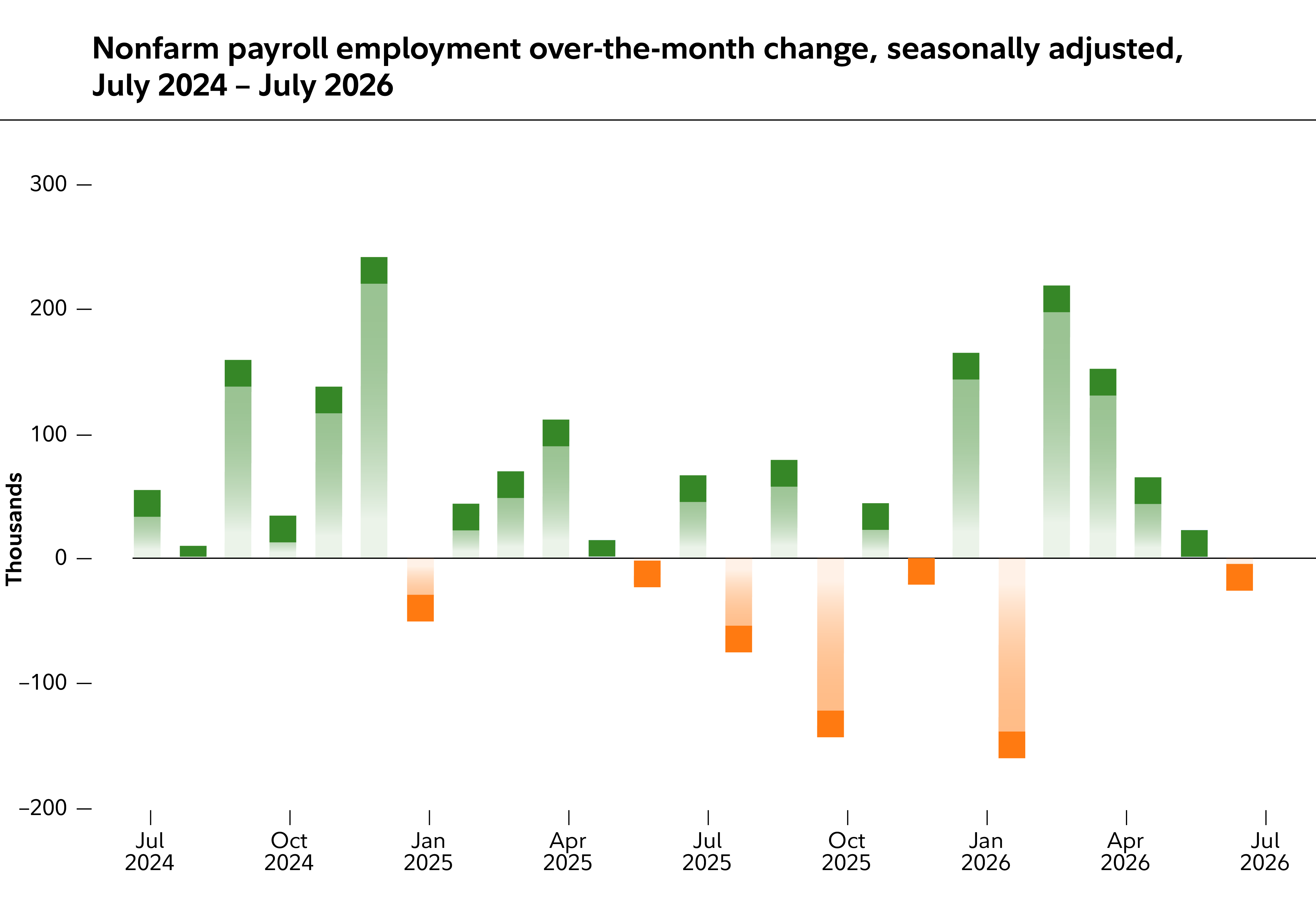 Chart describes the labor market