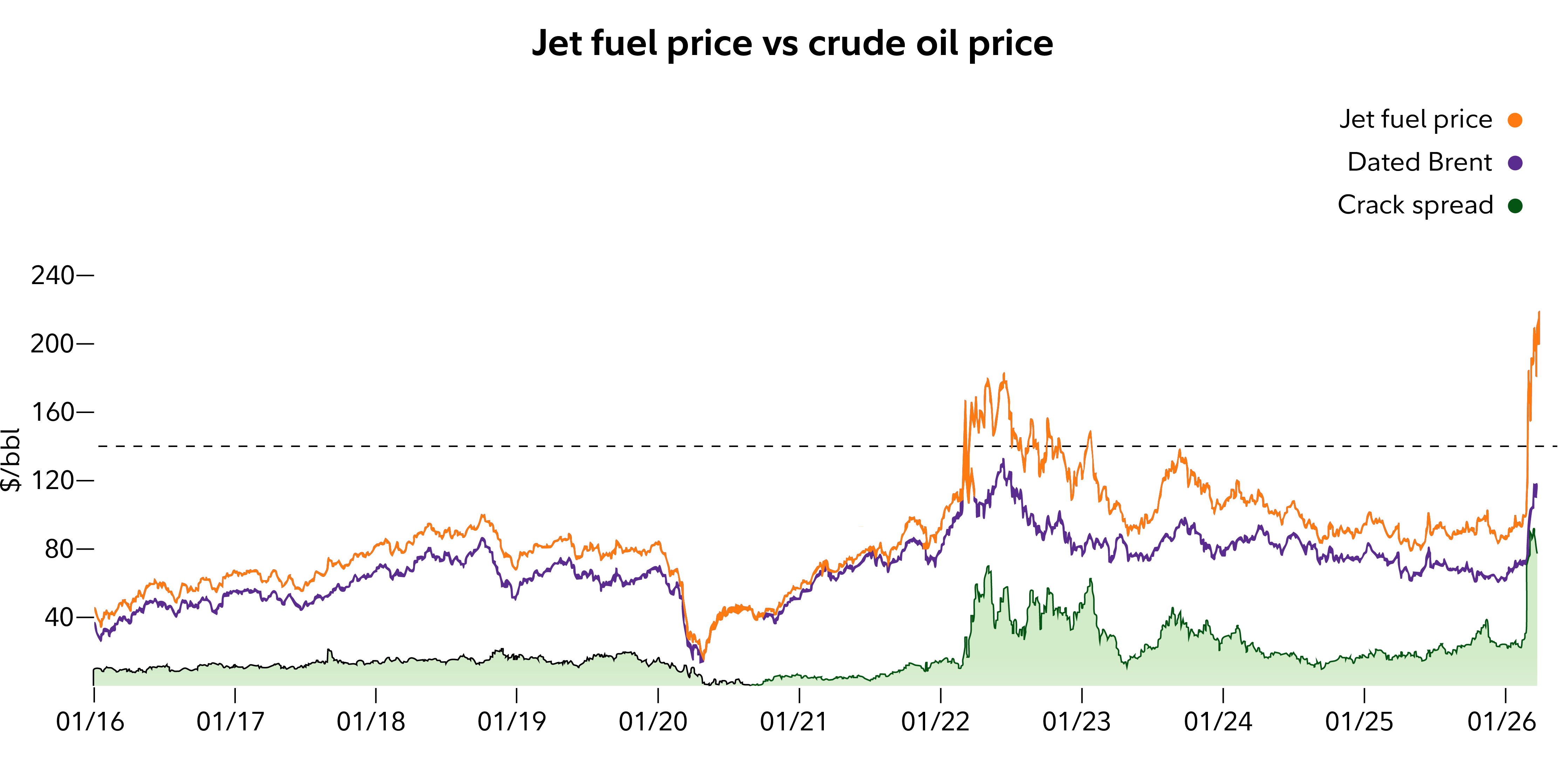 Chart shows jet fuel prices