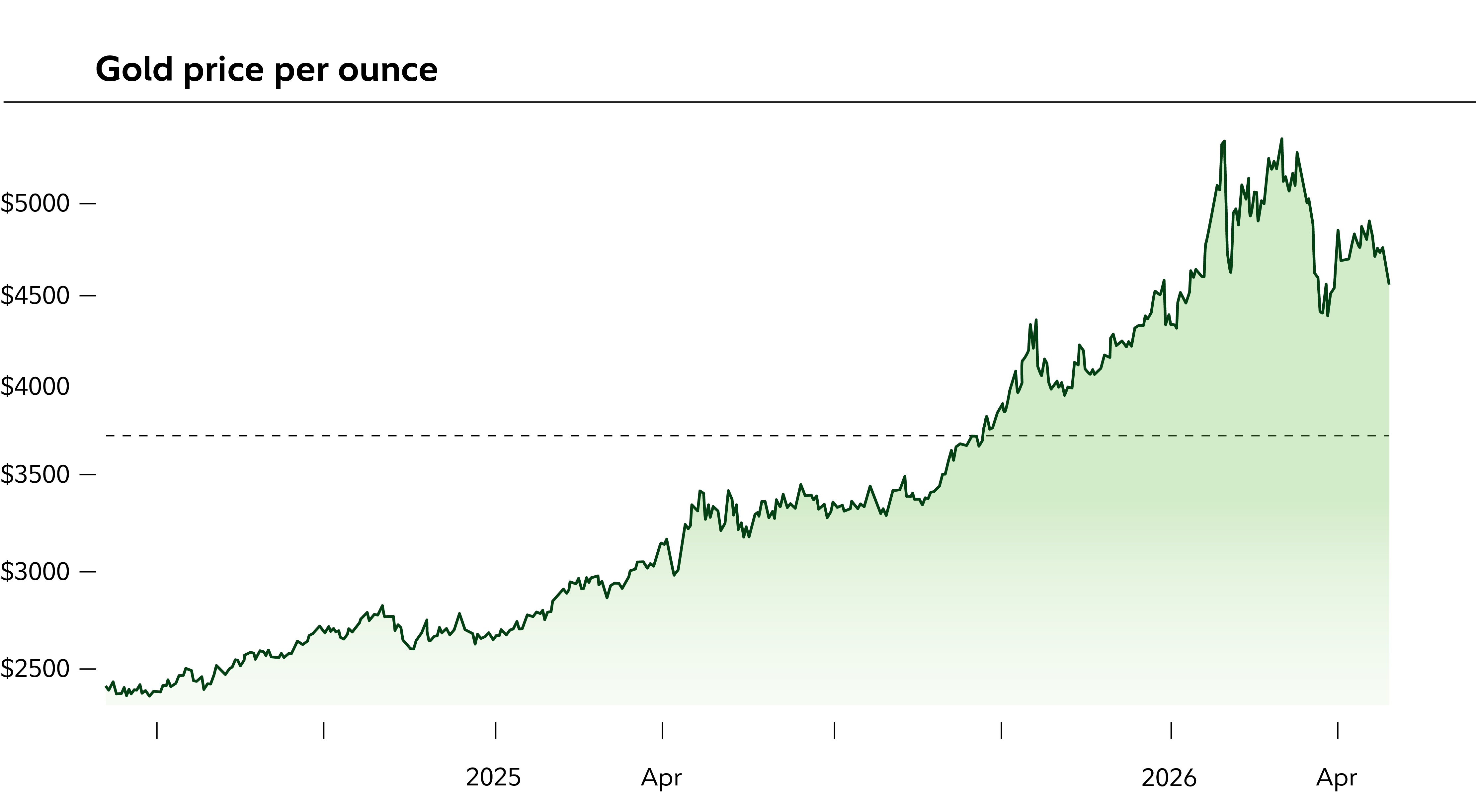 Chart shows the price of gold as described in the text.