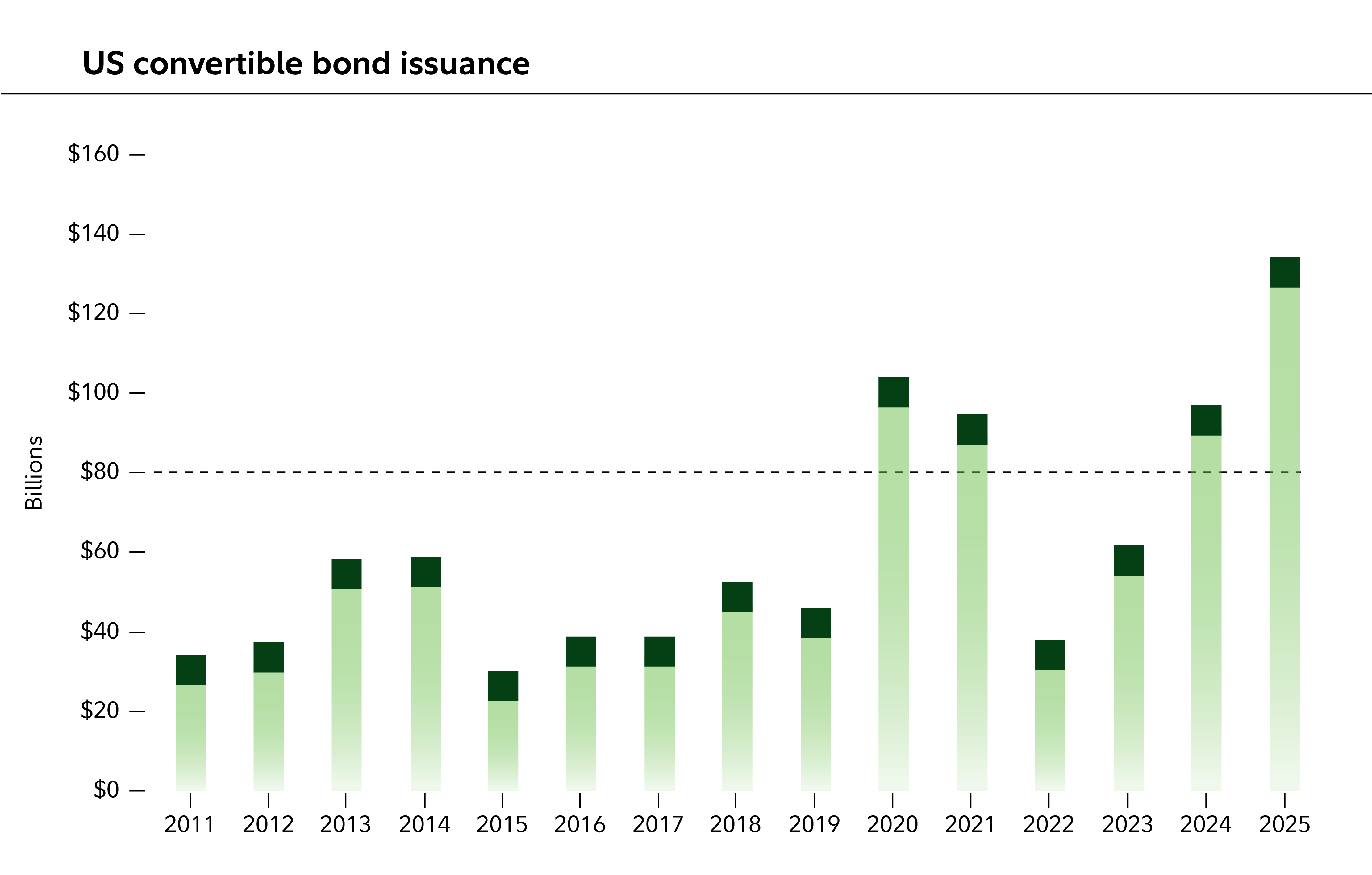 Issuance of convertible bonds by US companies has climbed steadily in each of the past 3 calendar years.