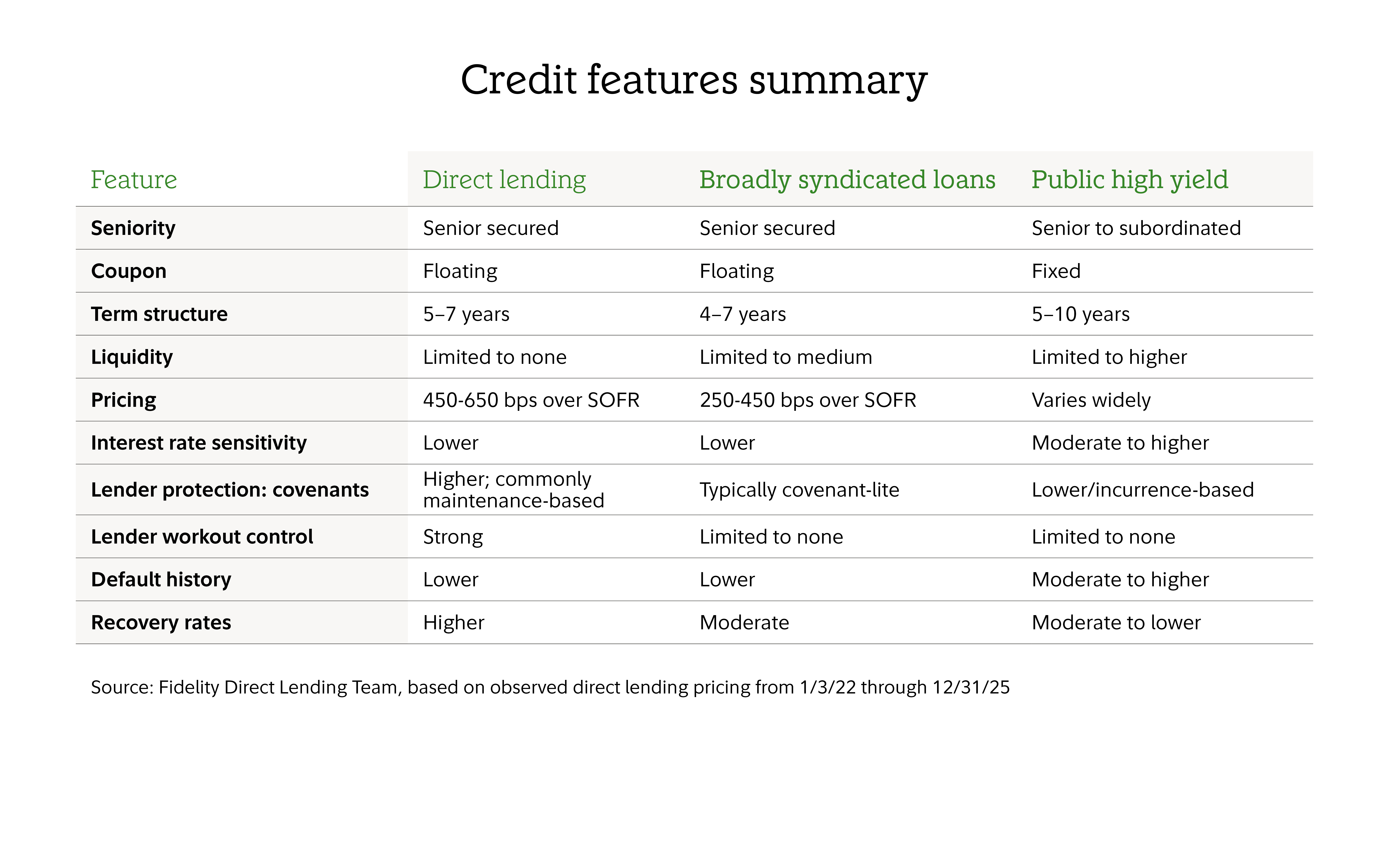 Table comparing direct lending, broadly syndicated loans, and public high yield across features like seniority, rates, terms, liquidity, pricing, covenants, defaults, and recovery levels.