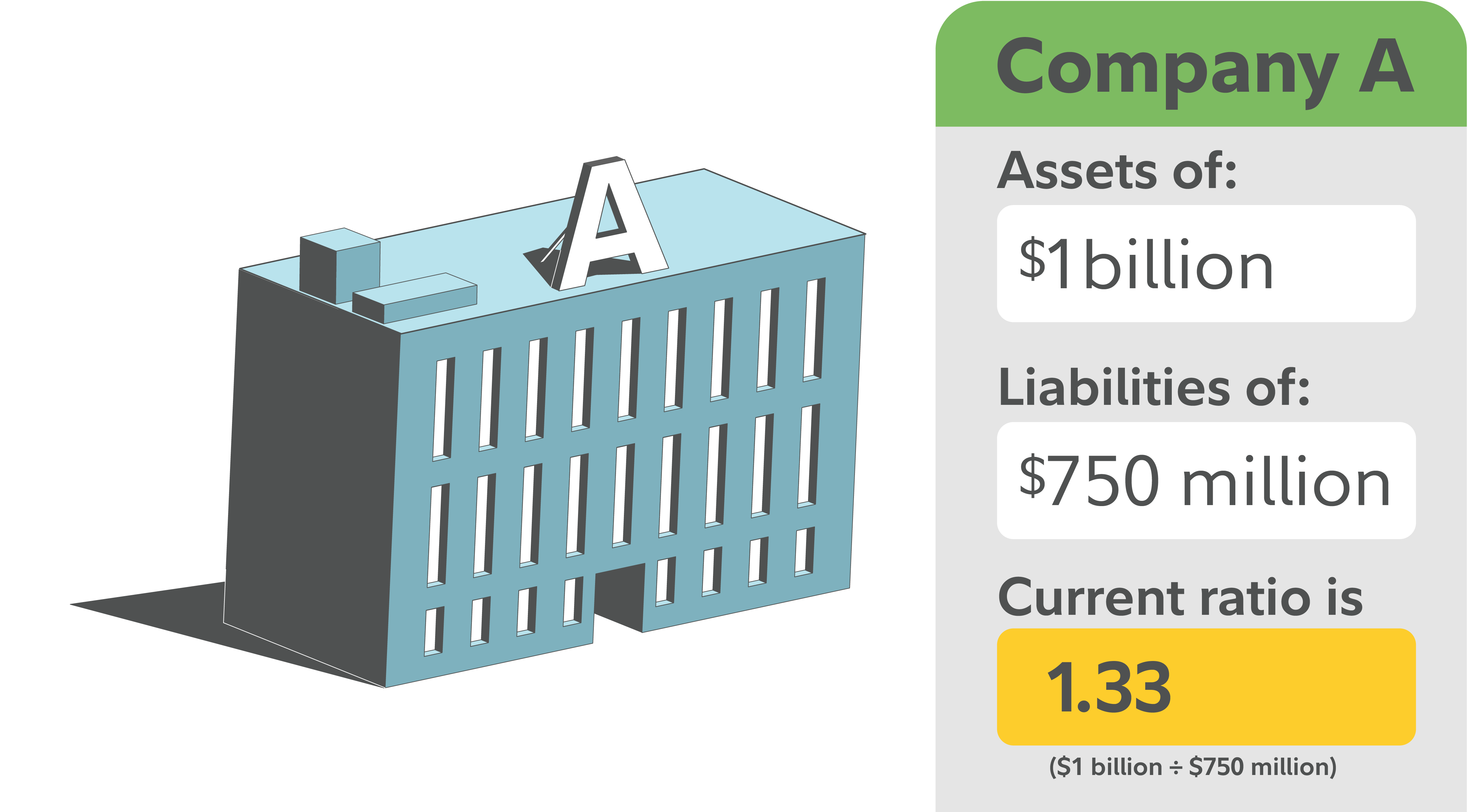 Current ratio example showing Company A with $1 billion in assets and $750 million in liabilities, resulting in a current ratio of 1.33 and indicating strong short-term liquidity.