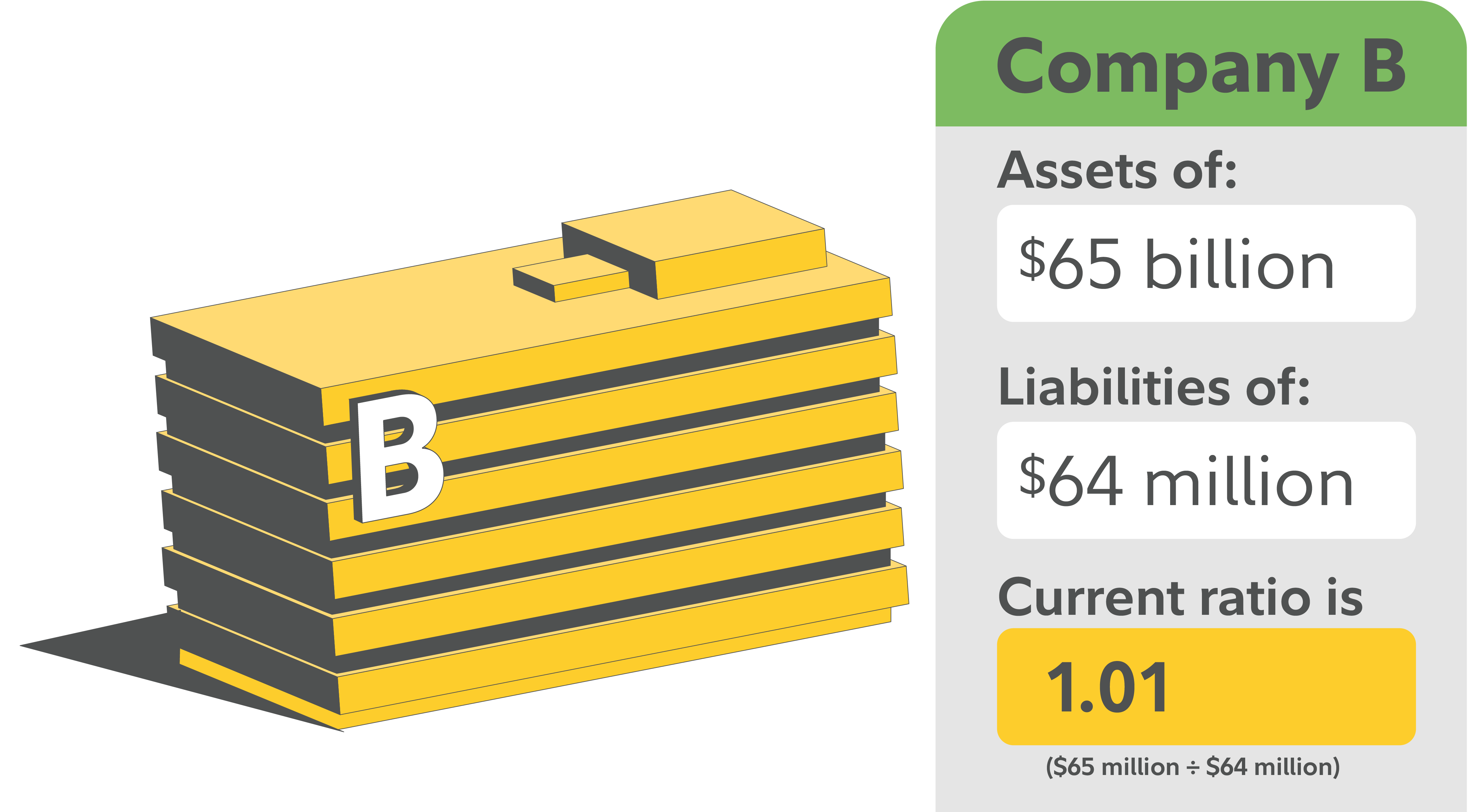 Current ratio illustration for Company B showing $65 billion in assets and $64 billion in liabilities, producing a current ratio of 1.01 and indicating limited liquidity cushion.