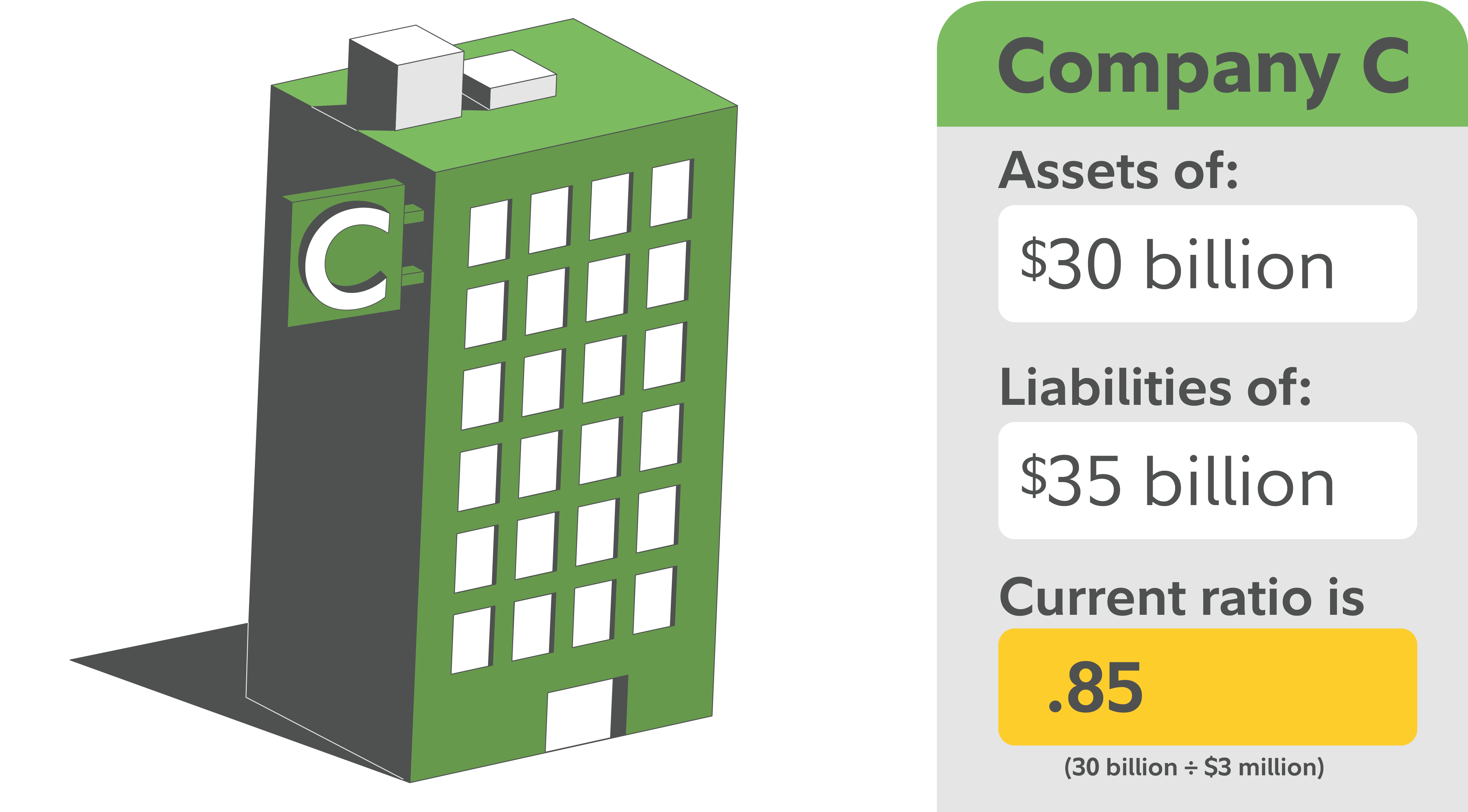 Current ratio comparison showing Company C with $30 billion in assets and $35 billion in liabilities, resulting in a current ratio of 0.85 and suggesting potential short-term liquidity challenges.