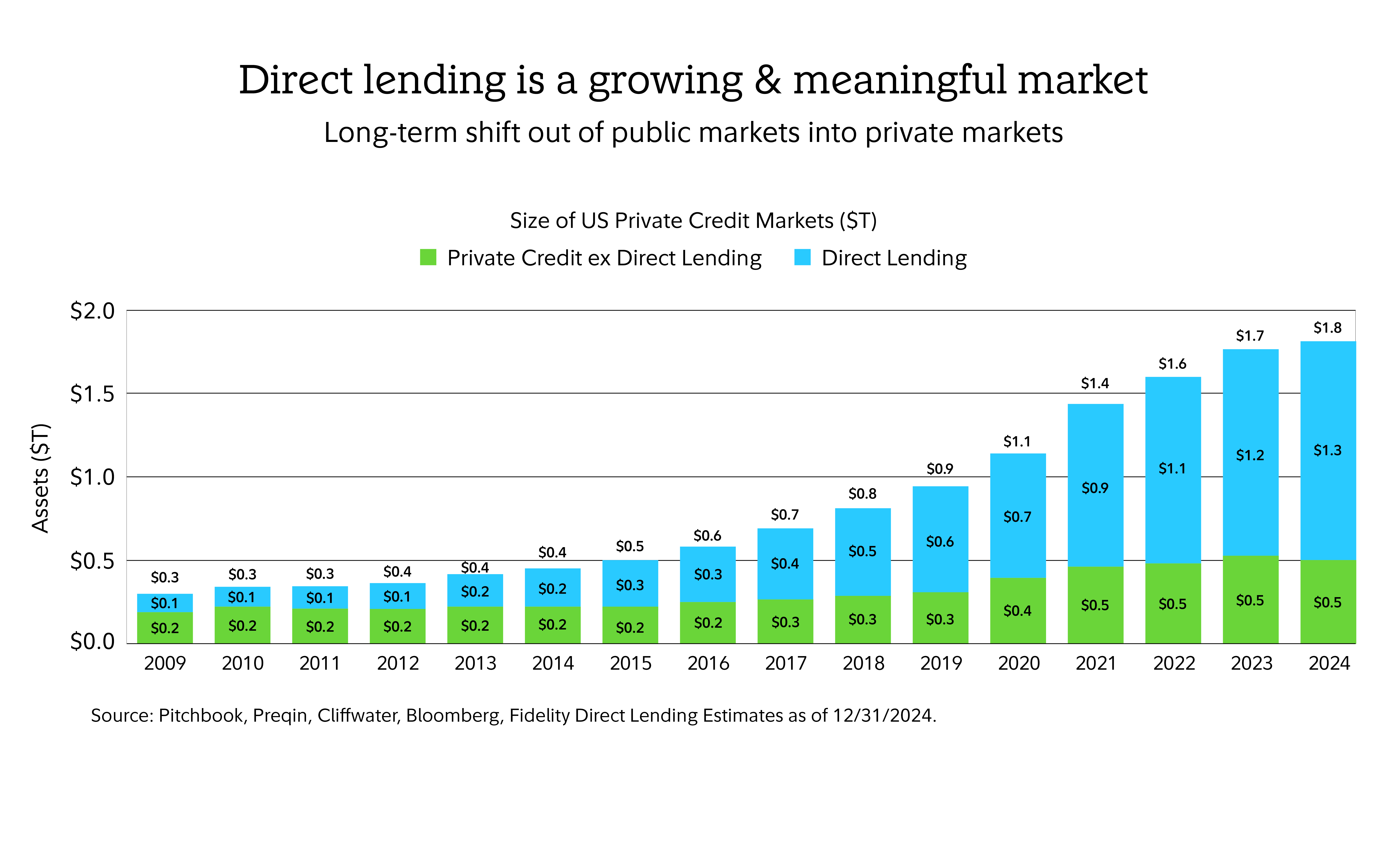 Stacked bar chart showing U.S. private credit growing from 2009–2024, with direct lending rising sharply and becoming the largest share of total private credit markets.
