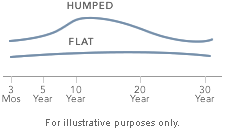 Image: Humped yield curve
