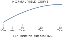 Image: Normal yield curve.