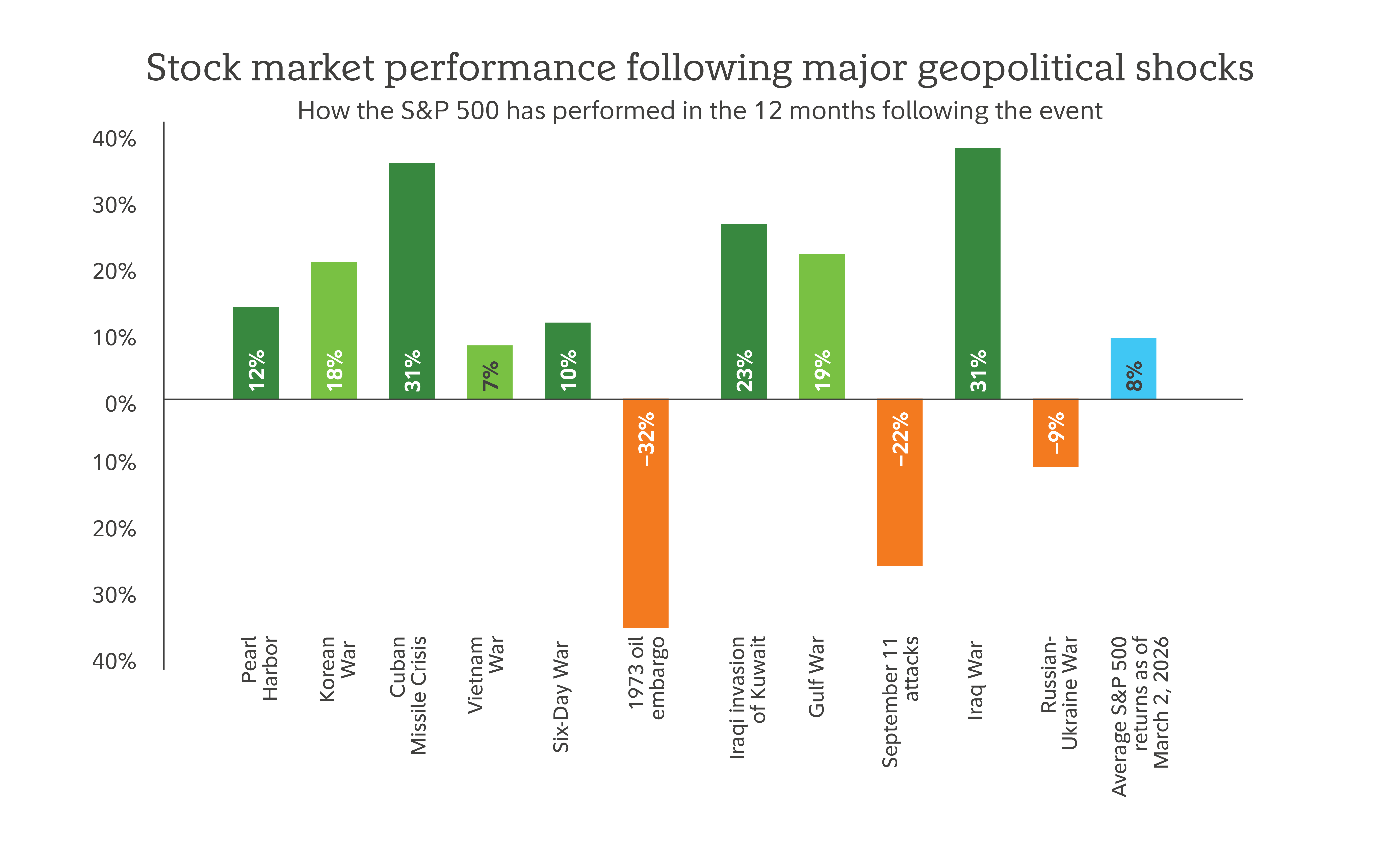 Stock market performance following major geopolitical shocks.