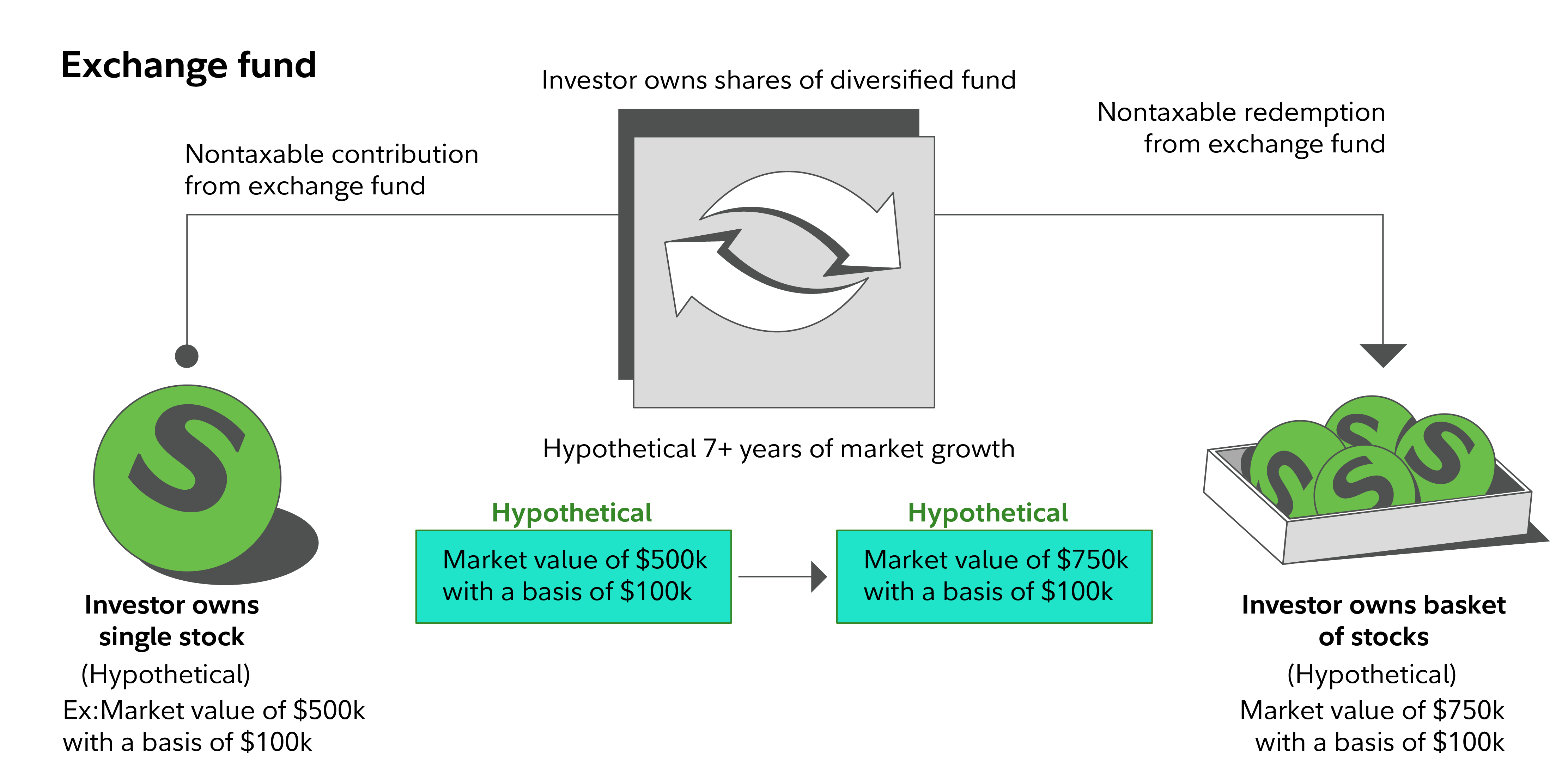 Chart showing the structure of an exchange fund